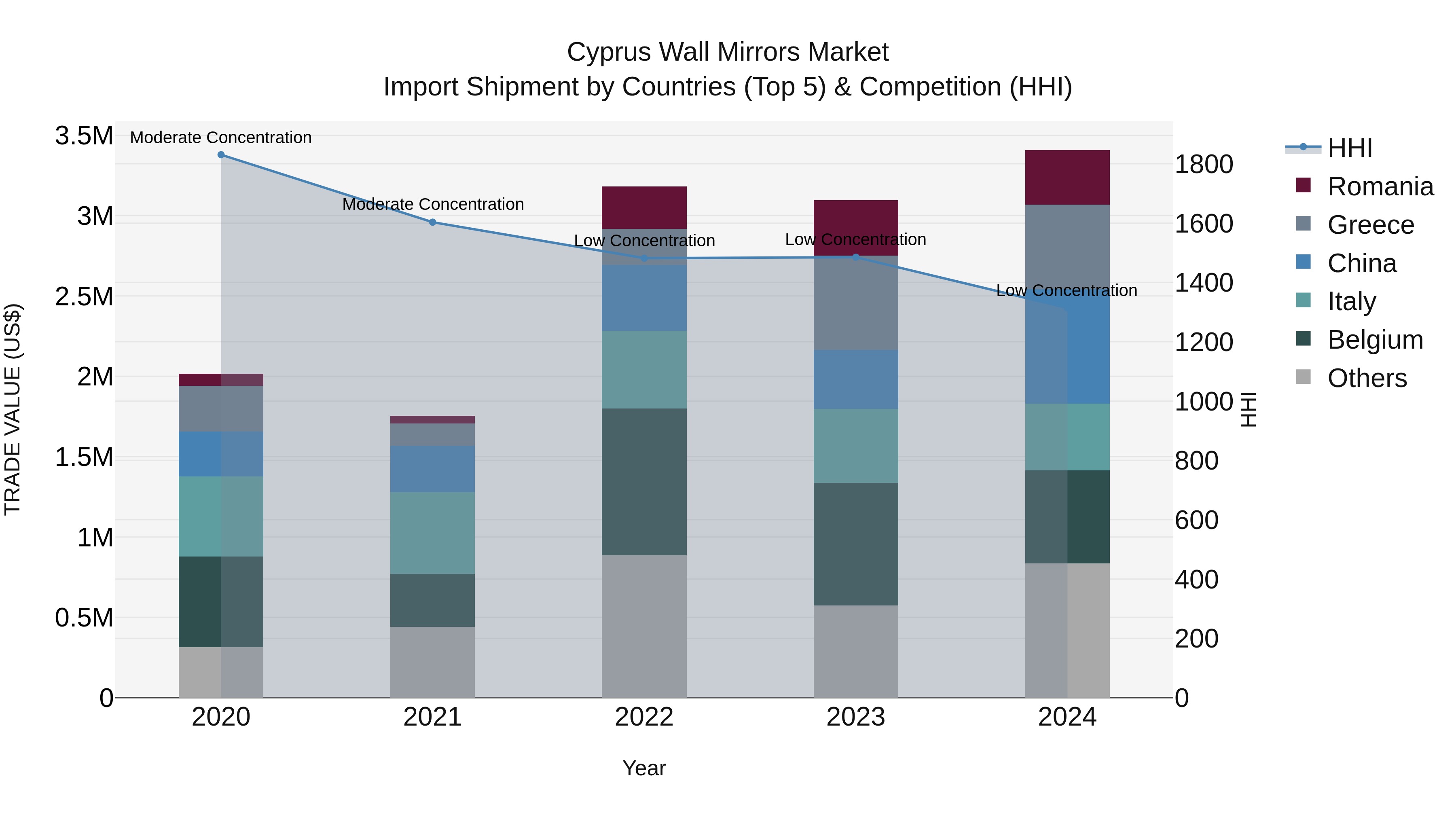 Cyprus Wall Mirrors Market Import Shipment by Countries (Top 5) & Competition (HHI)
