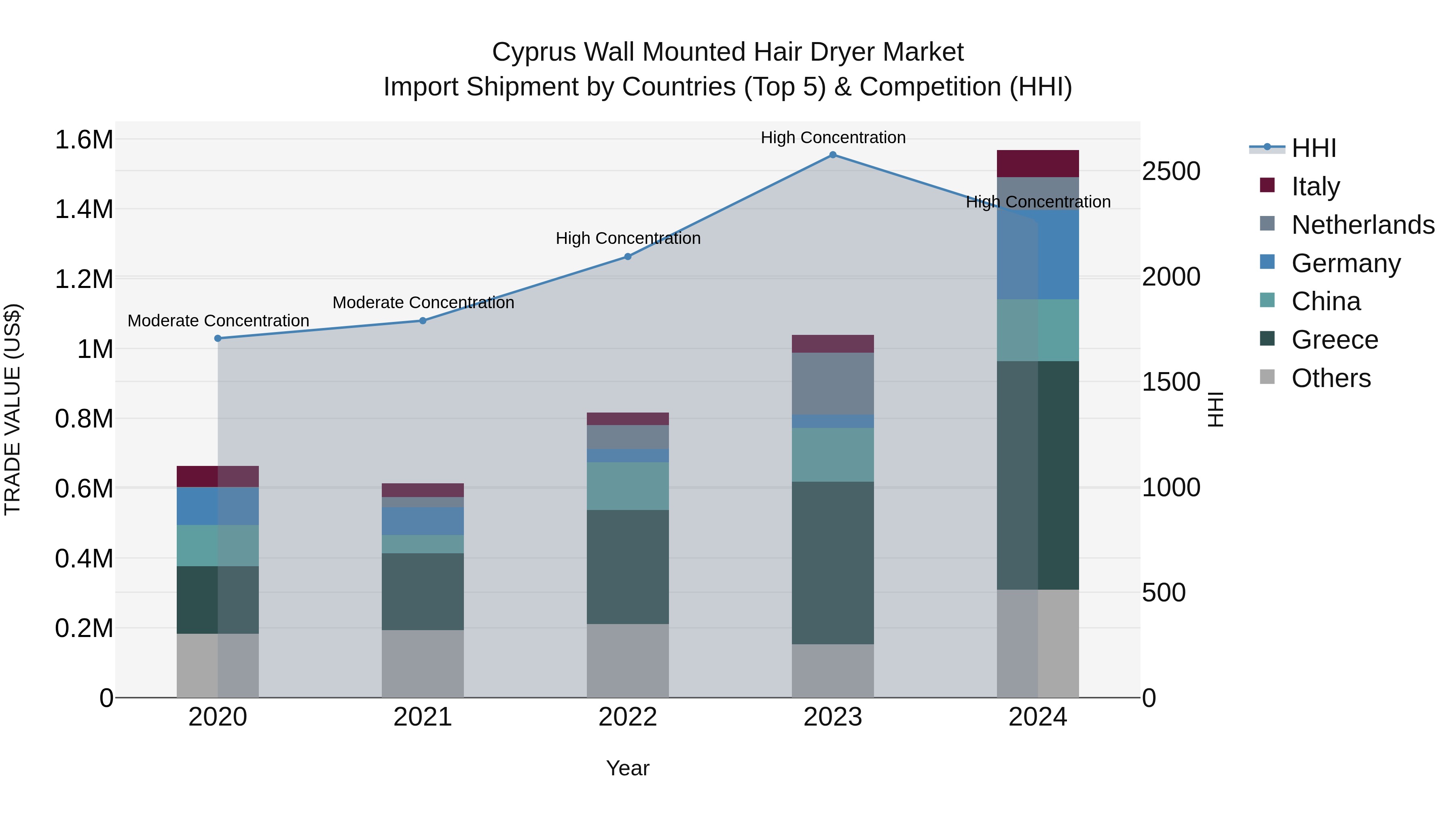 Cyprus Wall Mounted Hair Dryer Market Import Shipment by Countries (Top 5) & Competition (HHI)