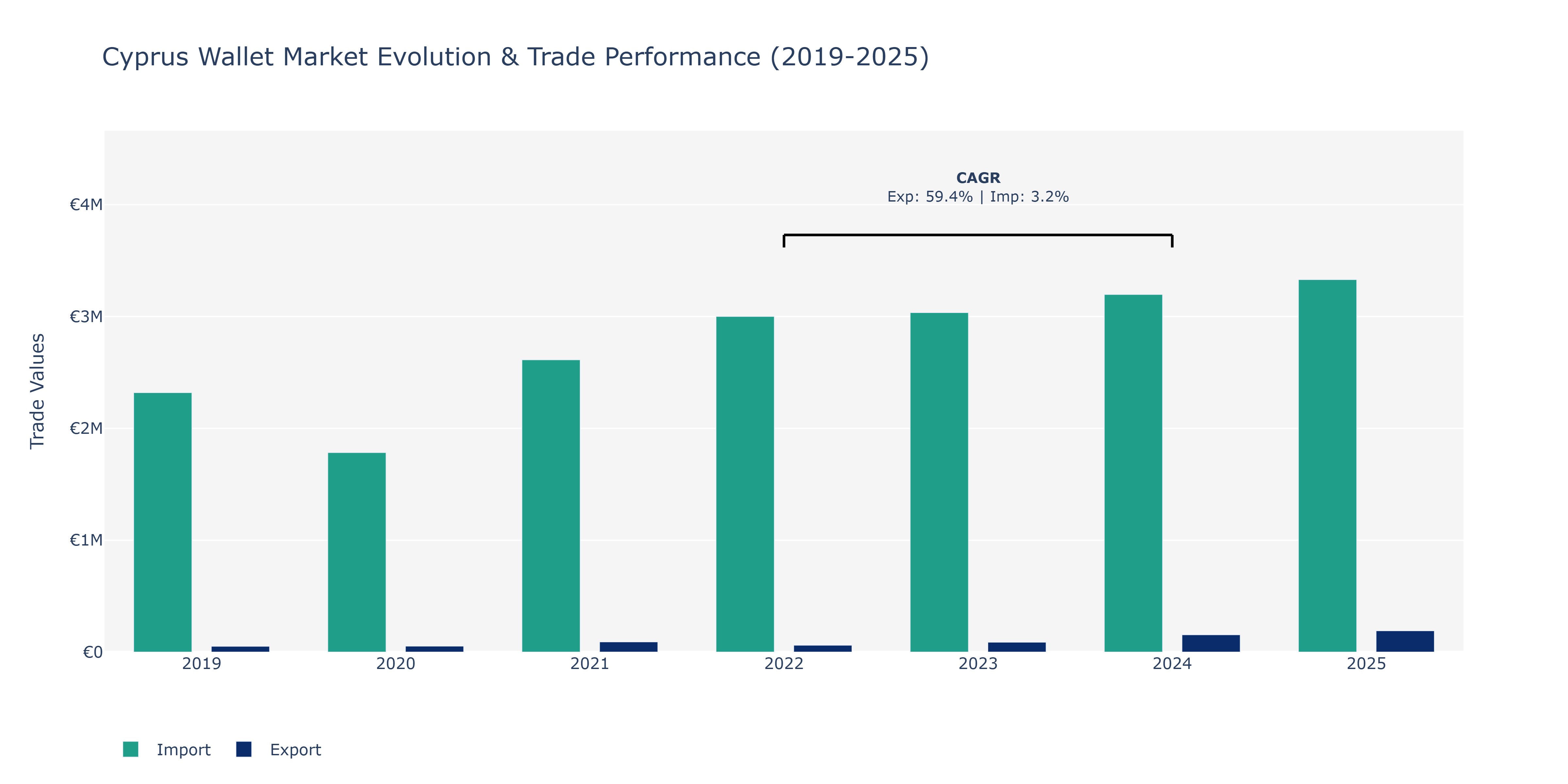Cyprus Wallet Market: Production & Trade Performance (2019-2025)