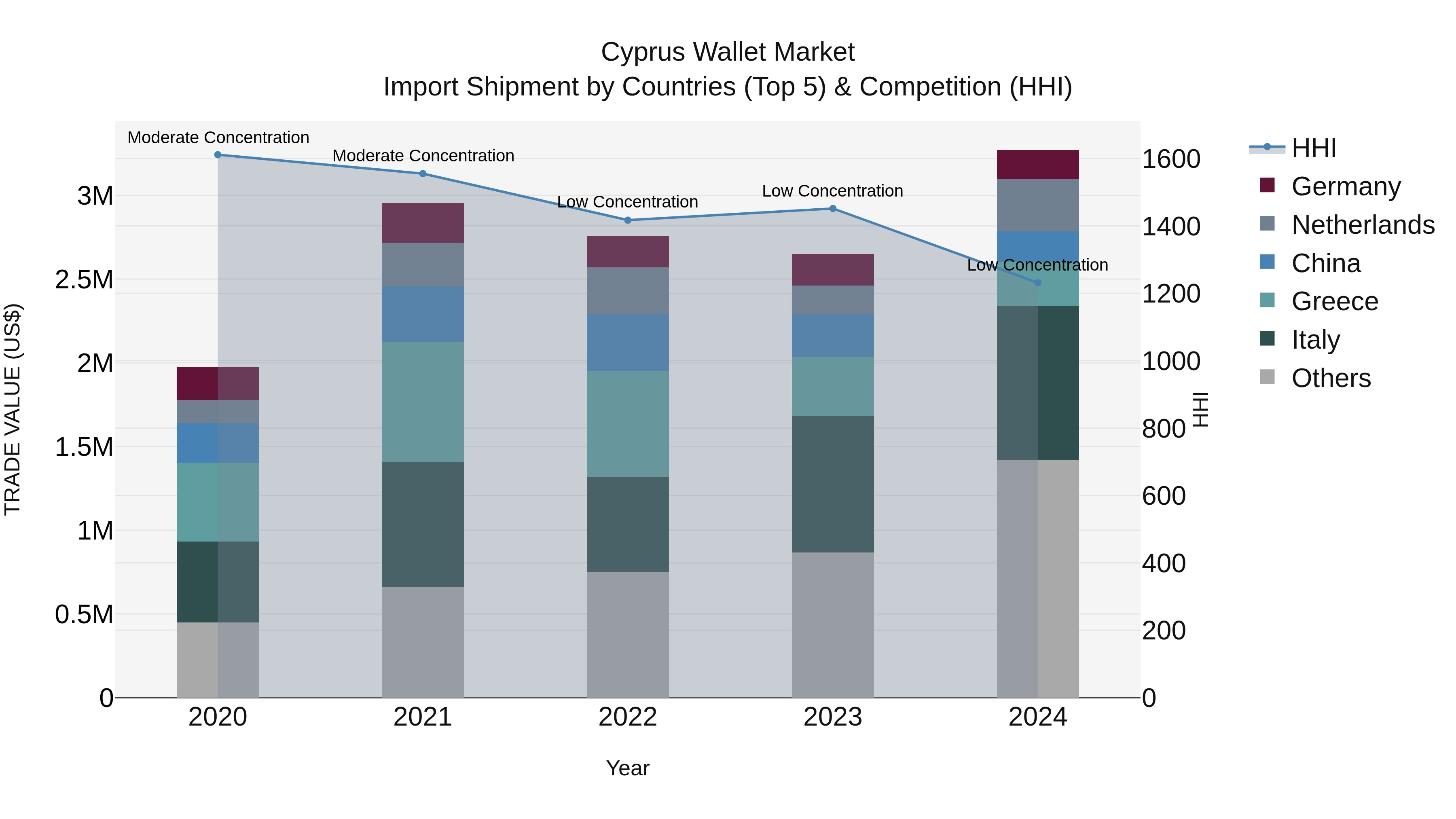 Cyprus Wallet Market Import Shipment by Countries (Top 5) & Competition (HHI)