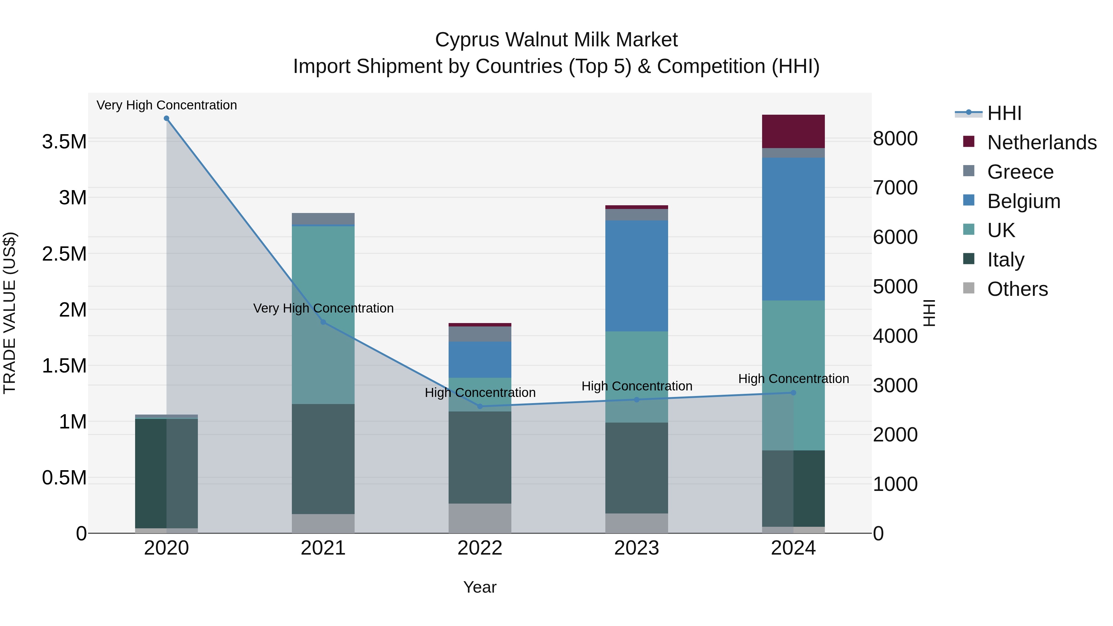Cyprus Walnut Milk Market Import Shipment by Countries (Top 5) & Competition (HHI)