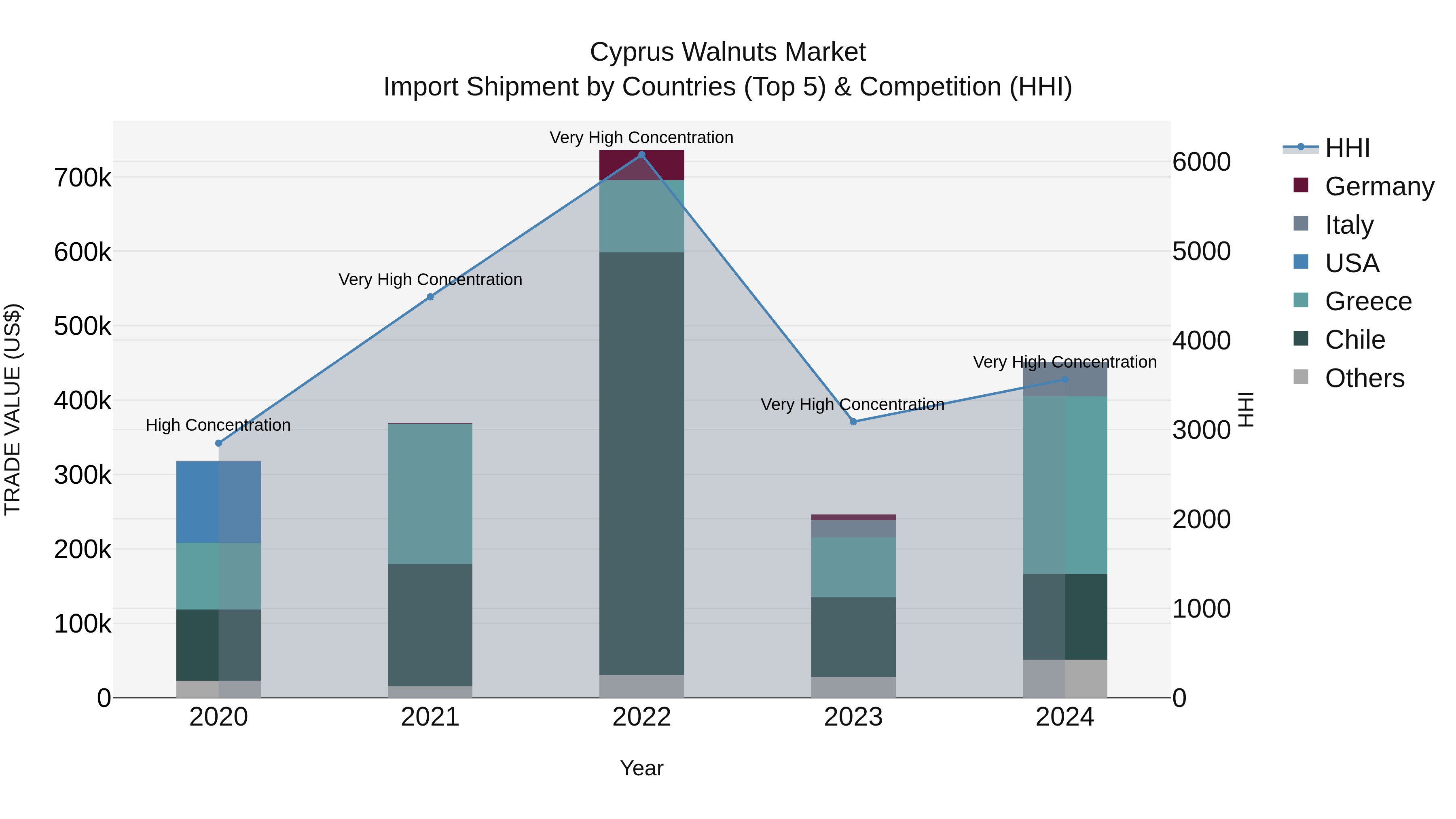 Cyprus Walnuts Market Import Shipment by Countries (Top 5) & Competition (HHI)