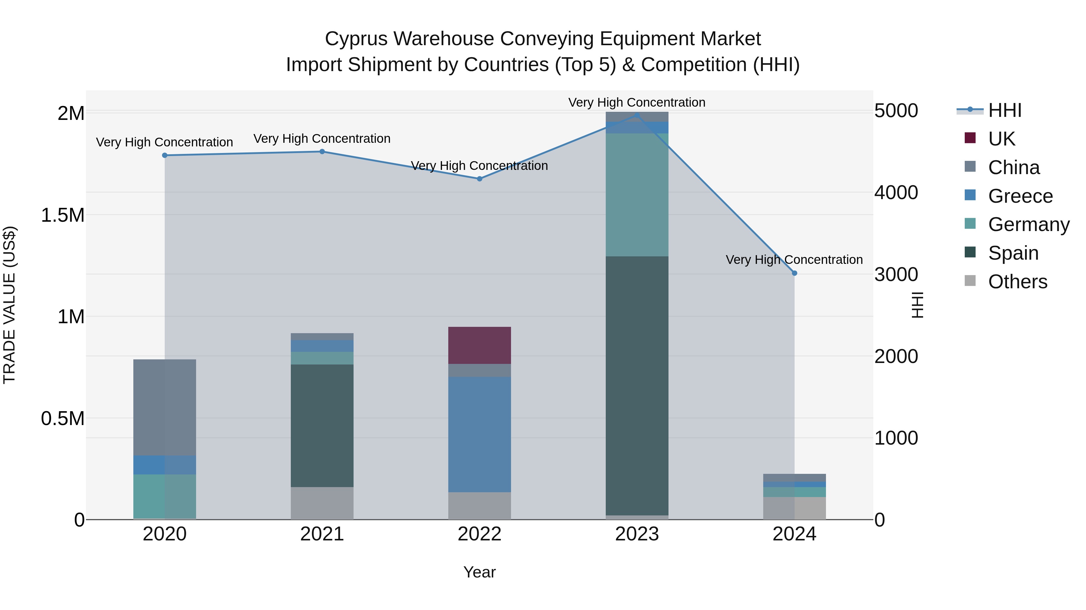 Cyprus Warehouse Conveying Equipment Market Import Shipment by Countries (Top 5) & Competition (HHI)