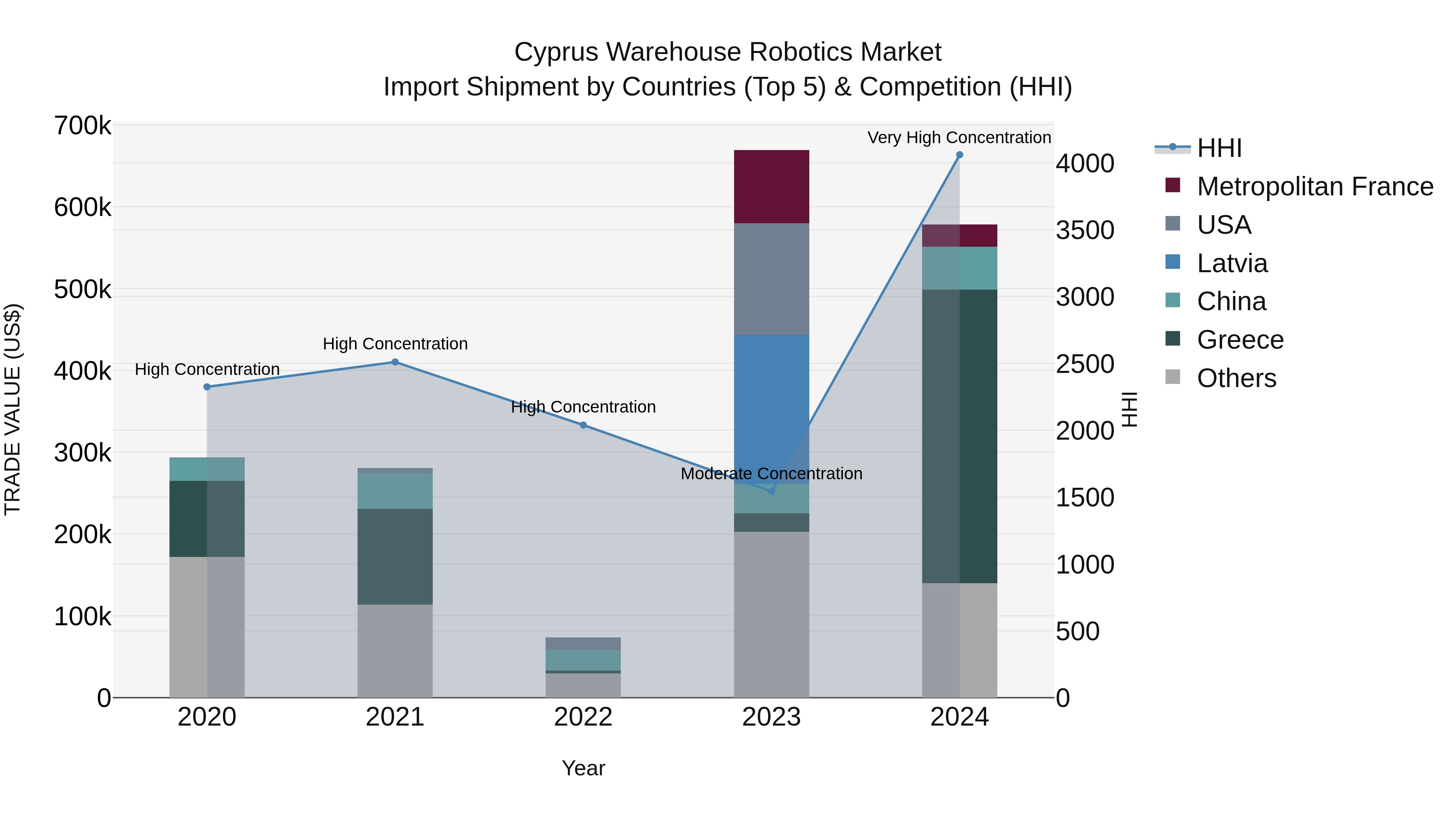 Cyprus Warehouse Robotics Market Import Shipment by Countries (Top 5) & Competition (HHI)