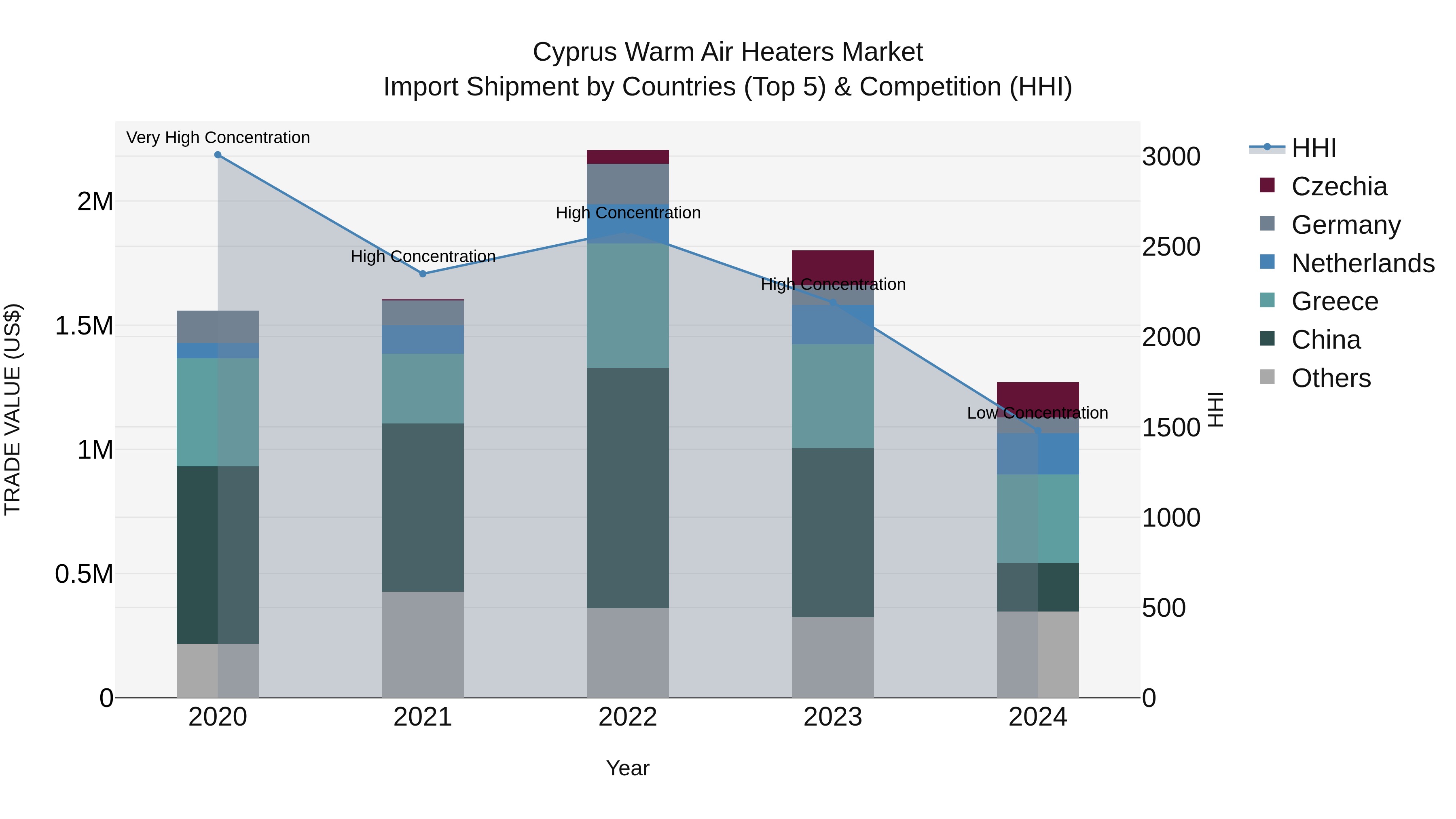 Cyprus Warm Air Heaters Market Import Shipment by Countries (Top 5) & Competition (HHI)