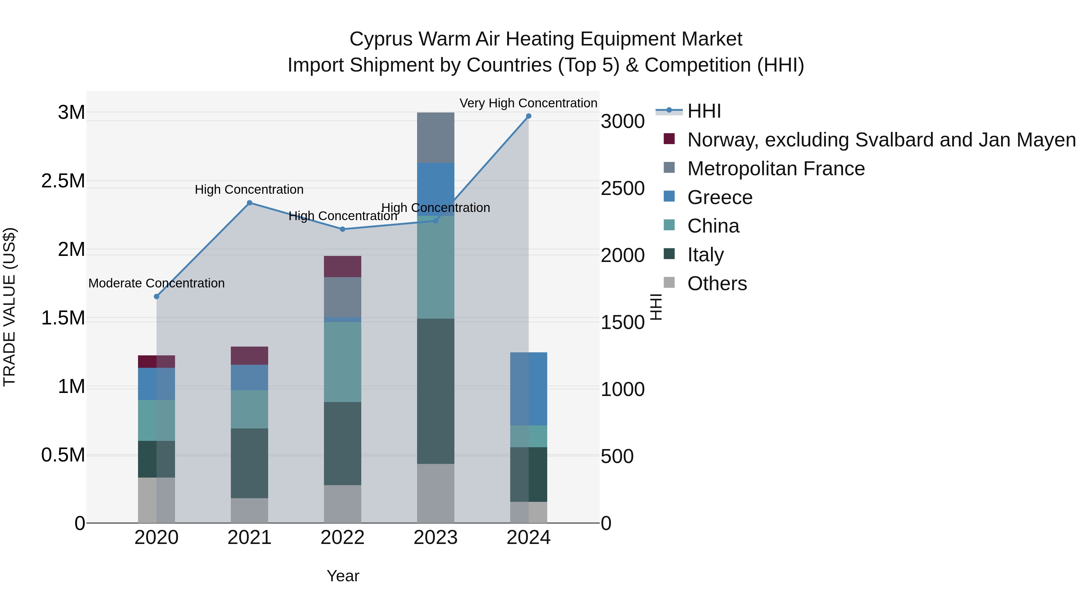 Cyprus Warm Air Heating Equipment Market Import Shipment by Countries (Top 5) & Competition (HHI)