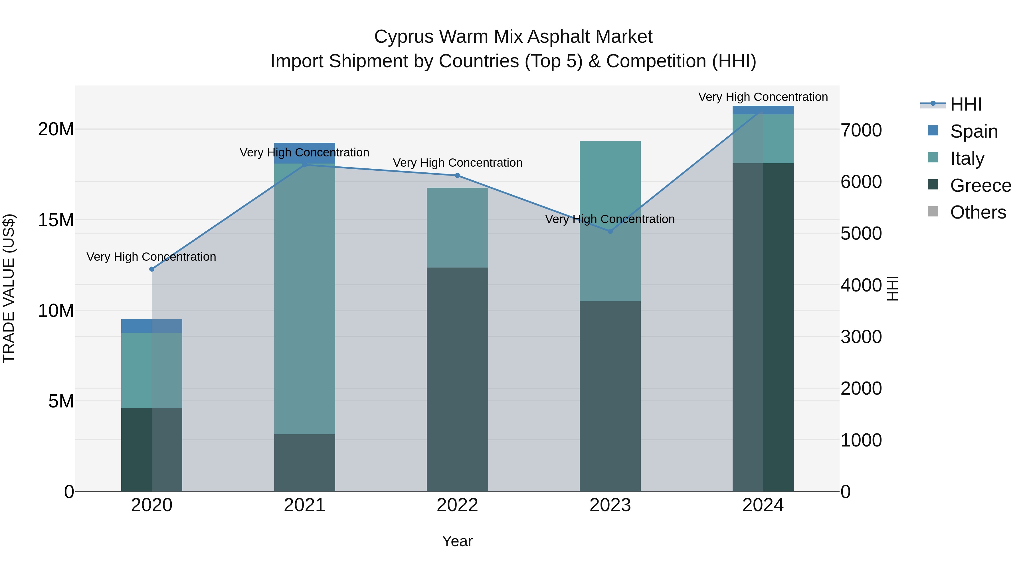 Cyprus Warm Mix Asphalt Market Import Shipment by Countries (Top 5) & Competition (HHI)