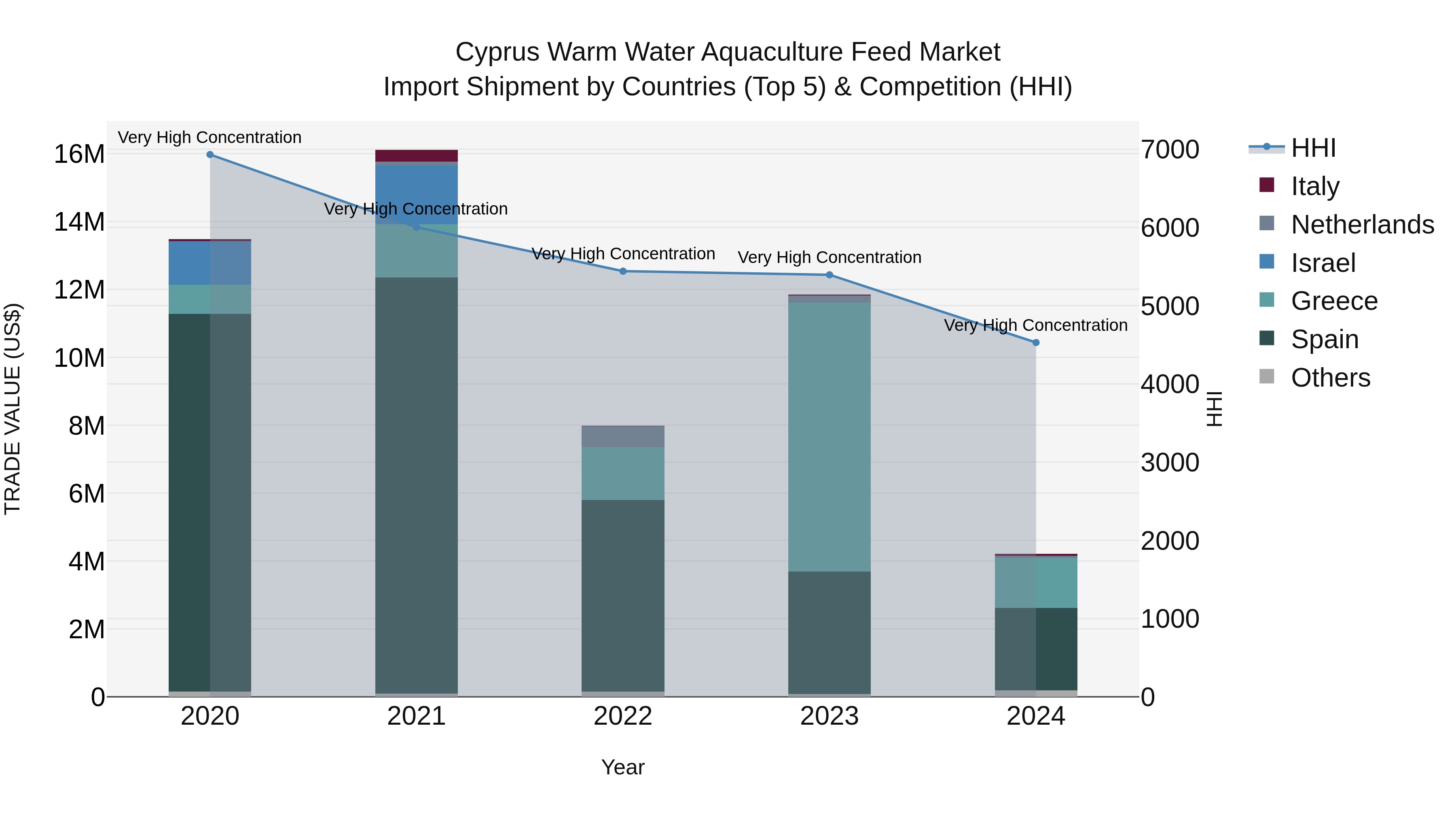 Cyprus Warm Water Aquaculture Feed Market Import Shipment by Countries (Top 5) & Competition (HHI)