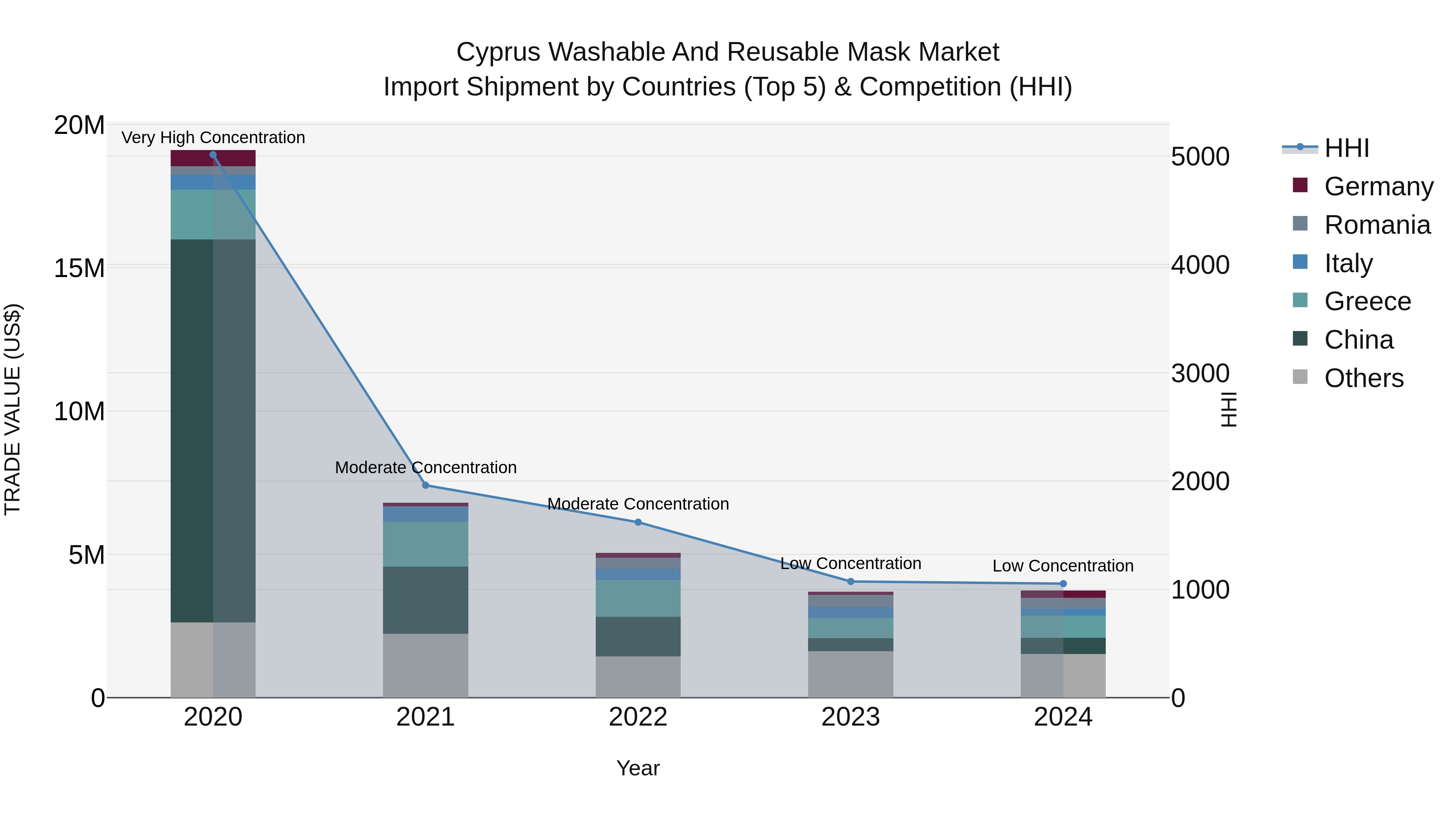Cyprus Washable And Reusable Mask Market Import Shipment by Countries (Top 5) & Competition (HHI)