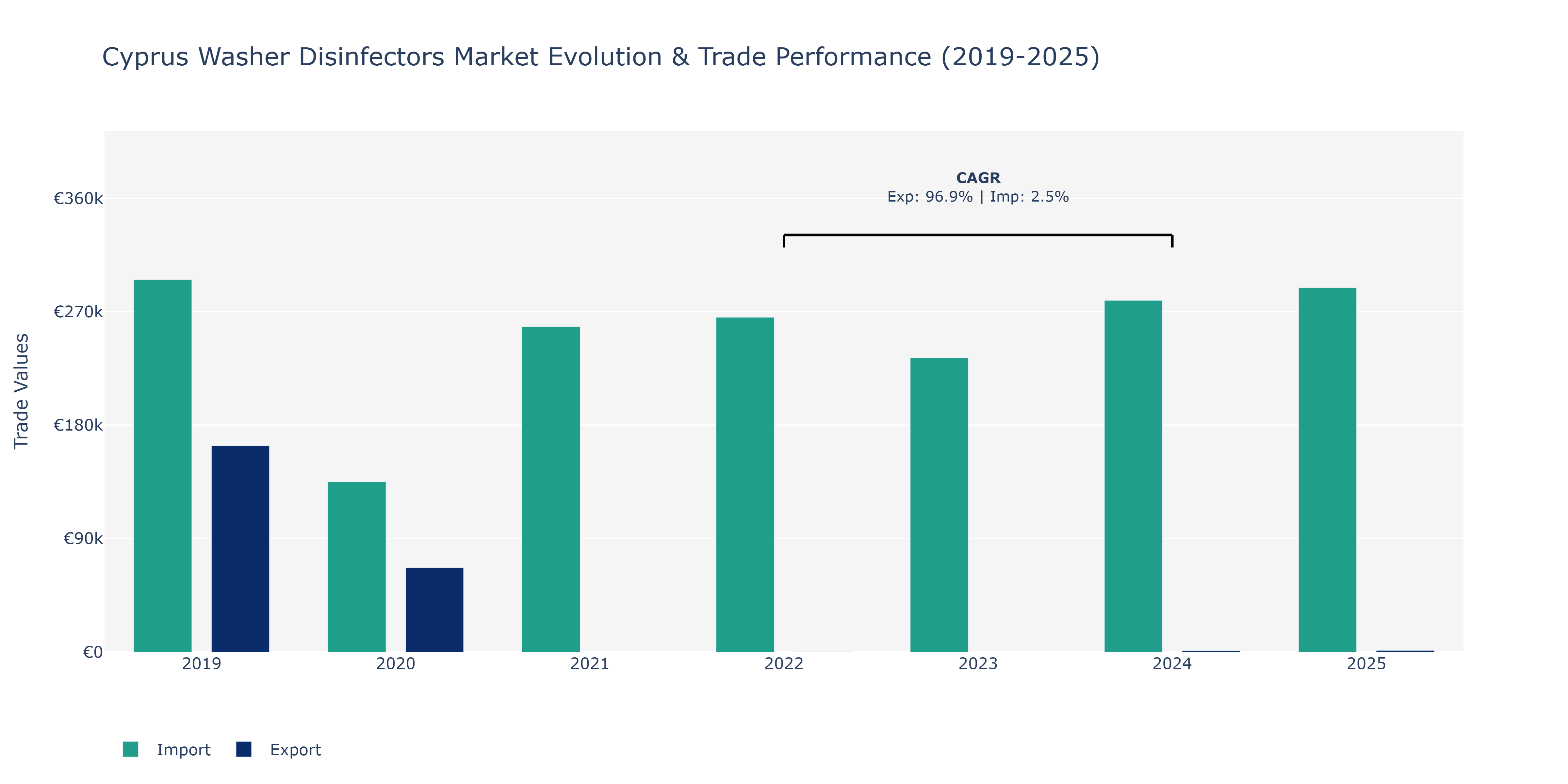 Cyprus Washer Disinfectors Market: Production & Trade Performance (2019-2025)
