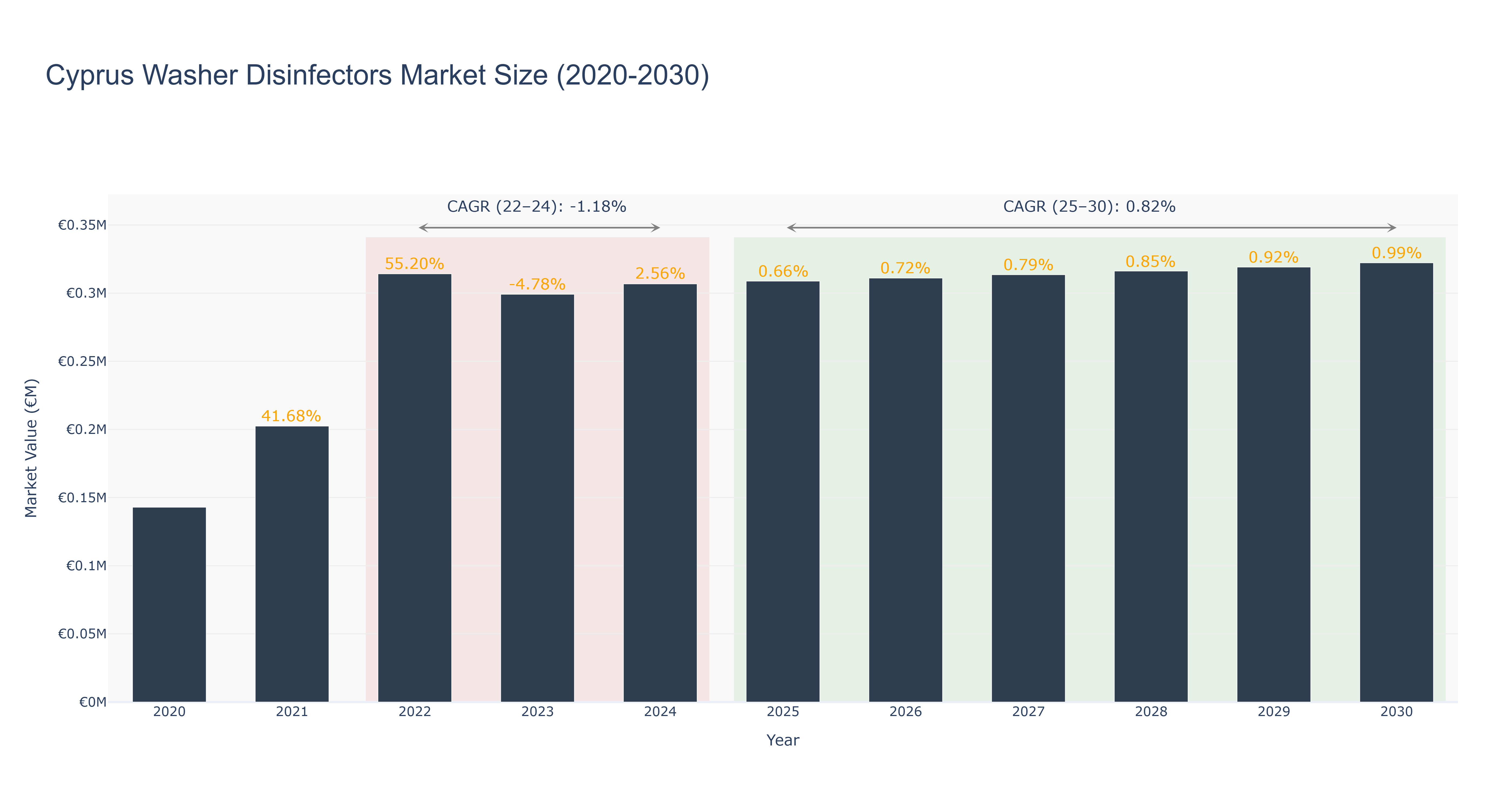 Cyprus Washer Disinfectors Market Size (2020-2030)