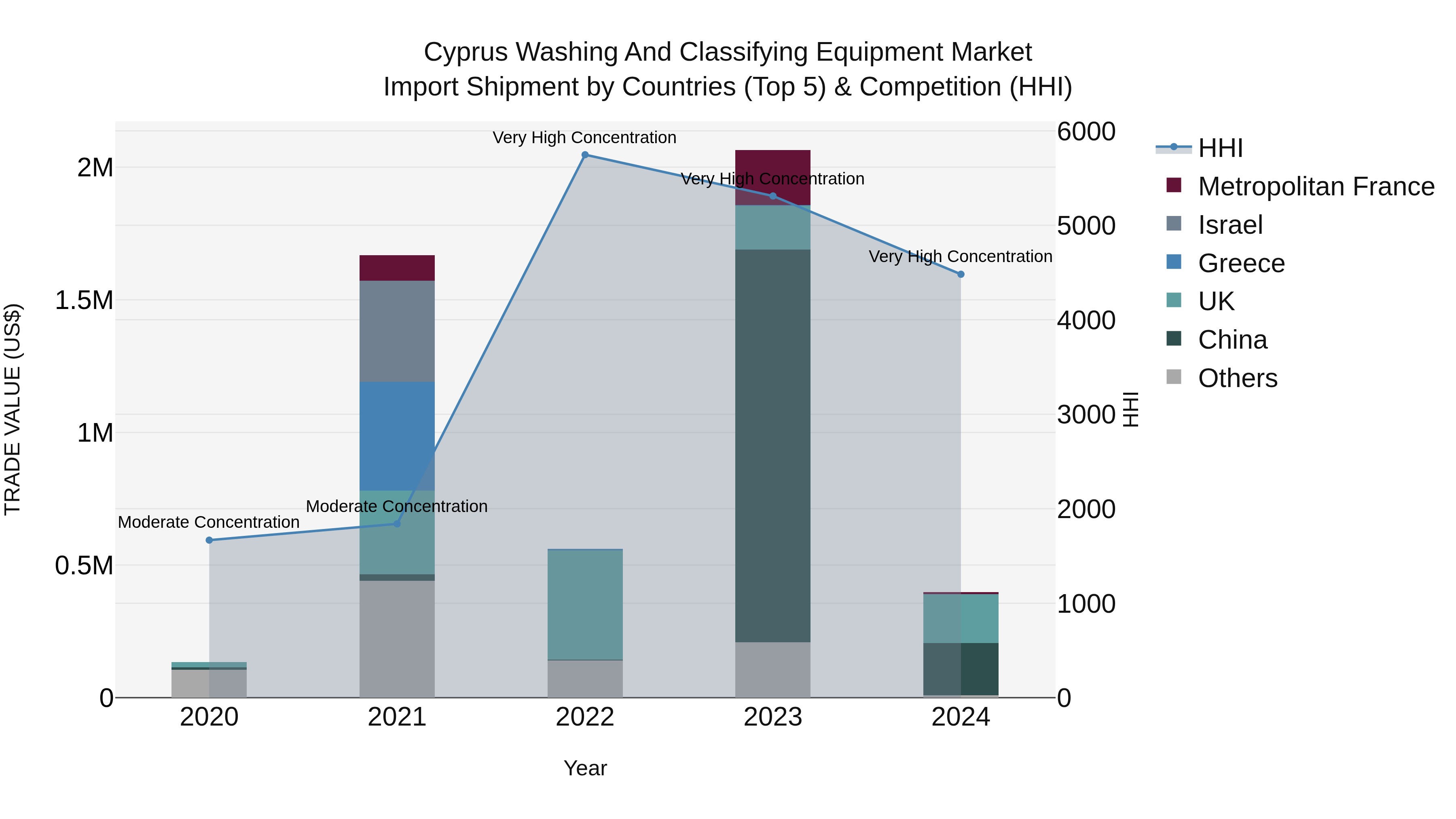 Cyprus Washing And Classifying Equipment Market Import Shipment by Countries (Top 5) & Competition (HHI)