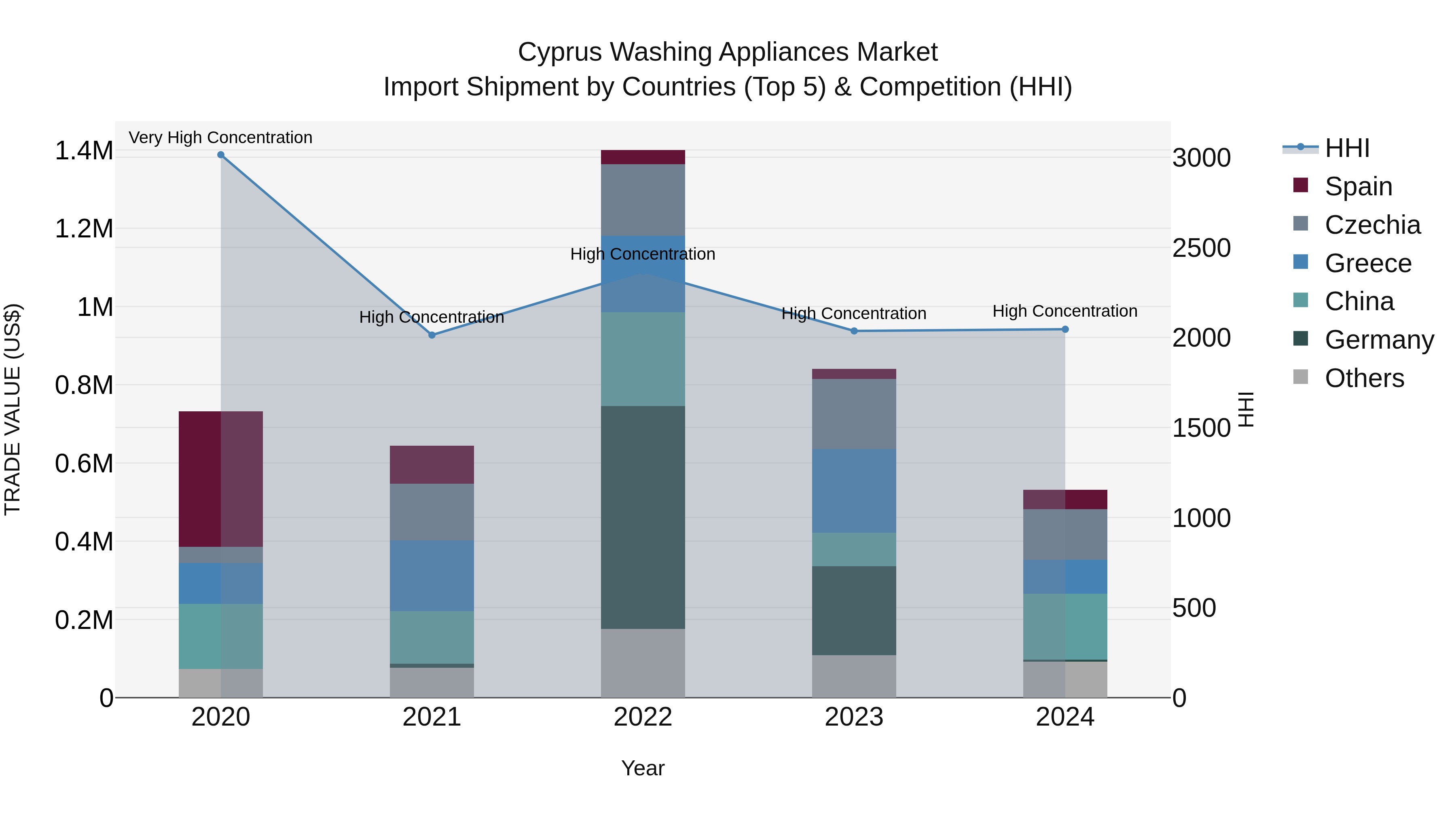 Cyprus Washing Appliances Market Import Shipment by Countries (Top 5) & Competition (HHI)