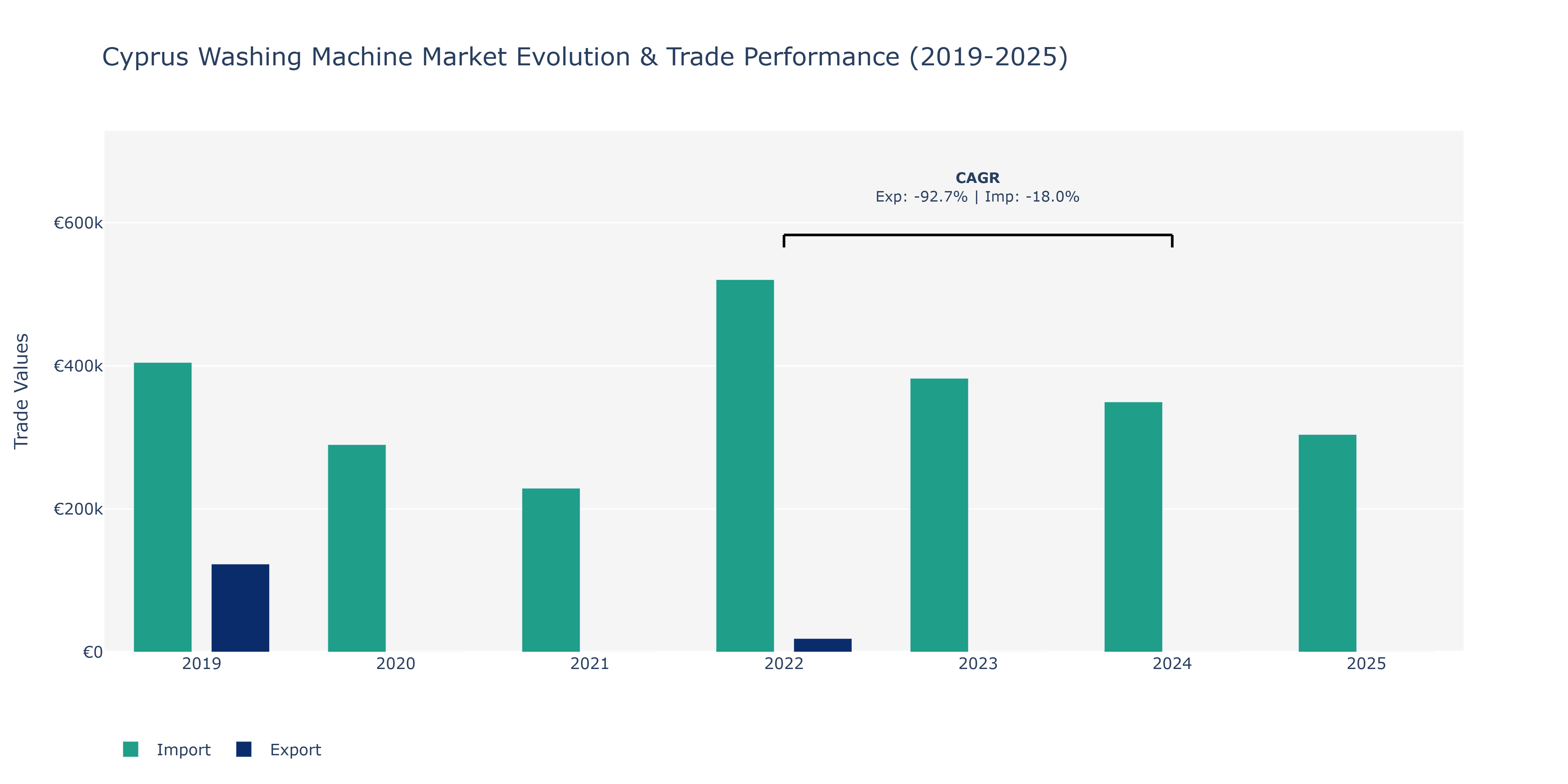 Cyprus Washing Machine Market: Production & Trade Performance (2019-2025)
