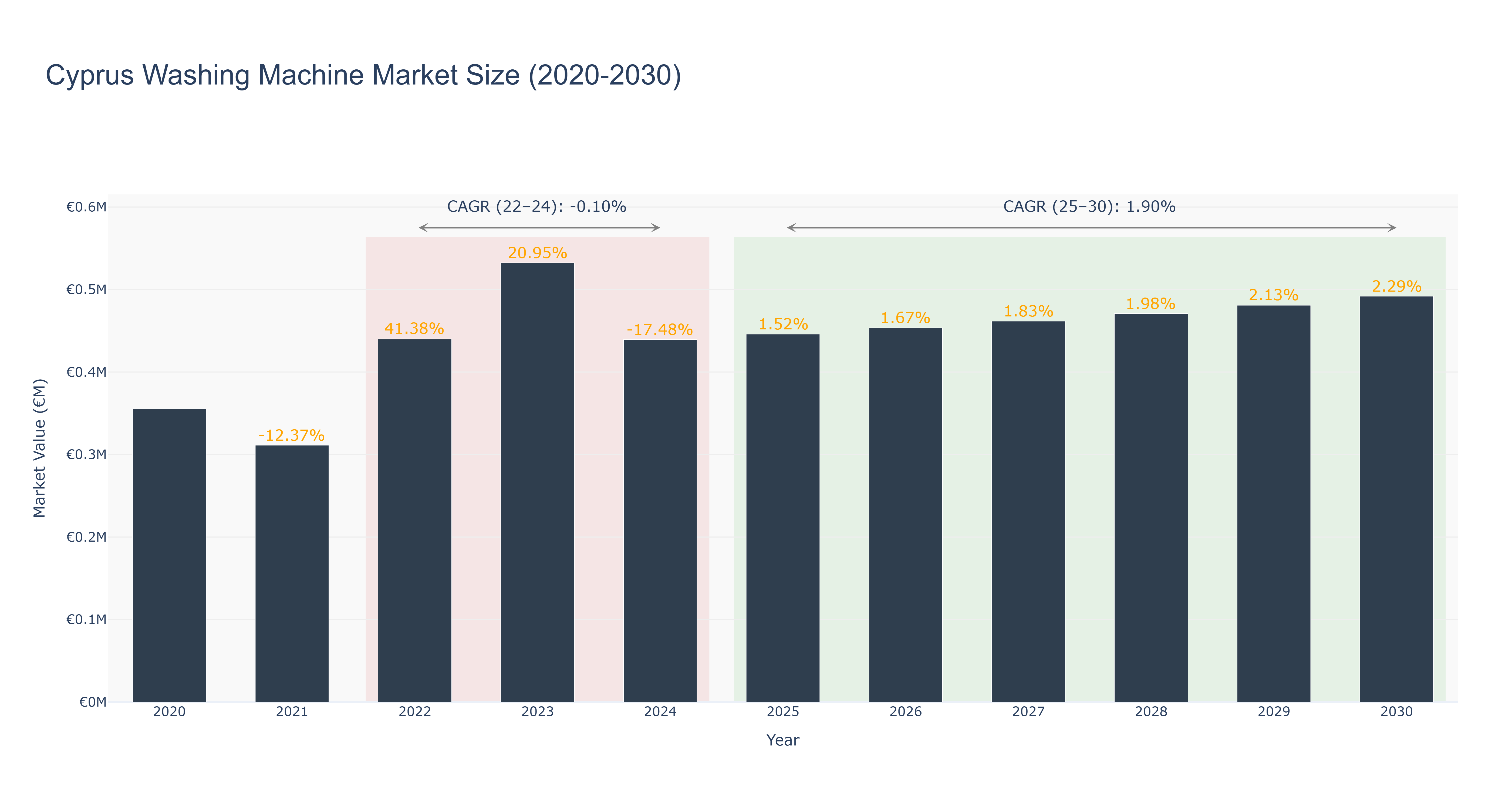Cyprus Washing Machine Market Size (2020-2030)