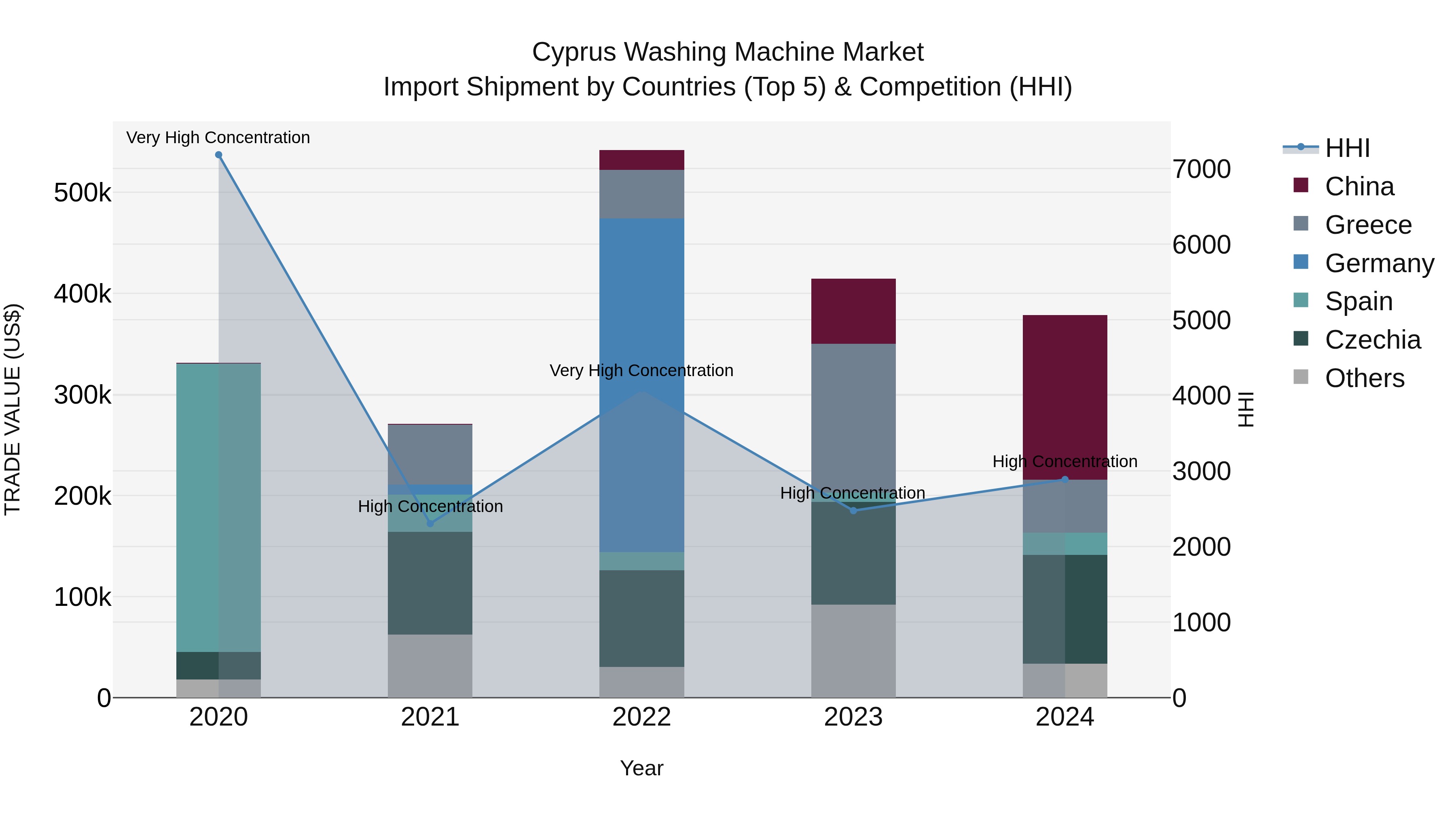 Cyprus Washing Machine Market Import Shipment by Countries (Top 5) & Competition (HHI)
