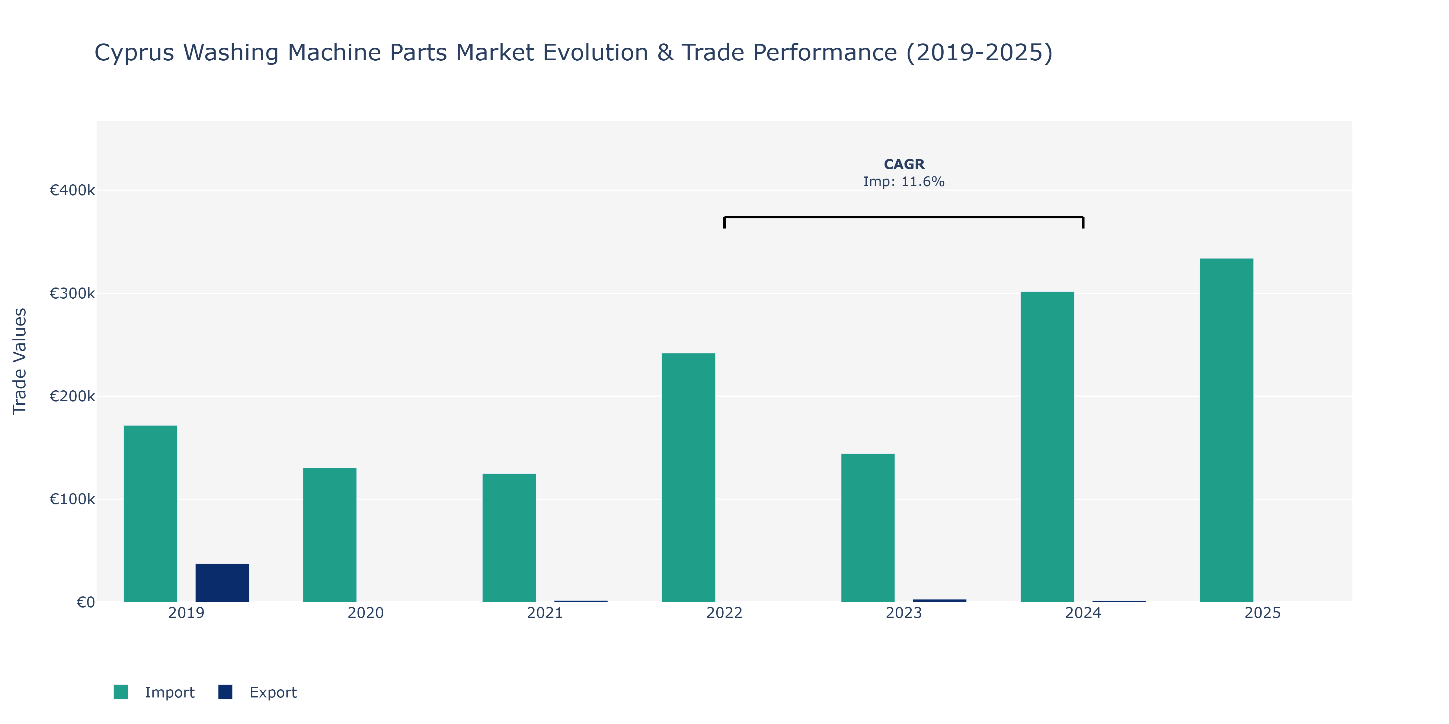 Cyprus Washing Machine Parts Market: Production & Trade Performance (2019-2025)