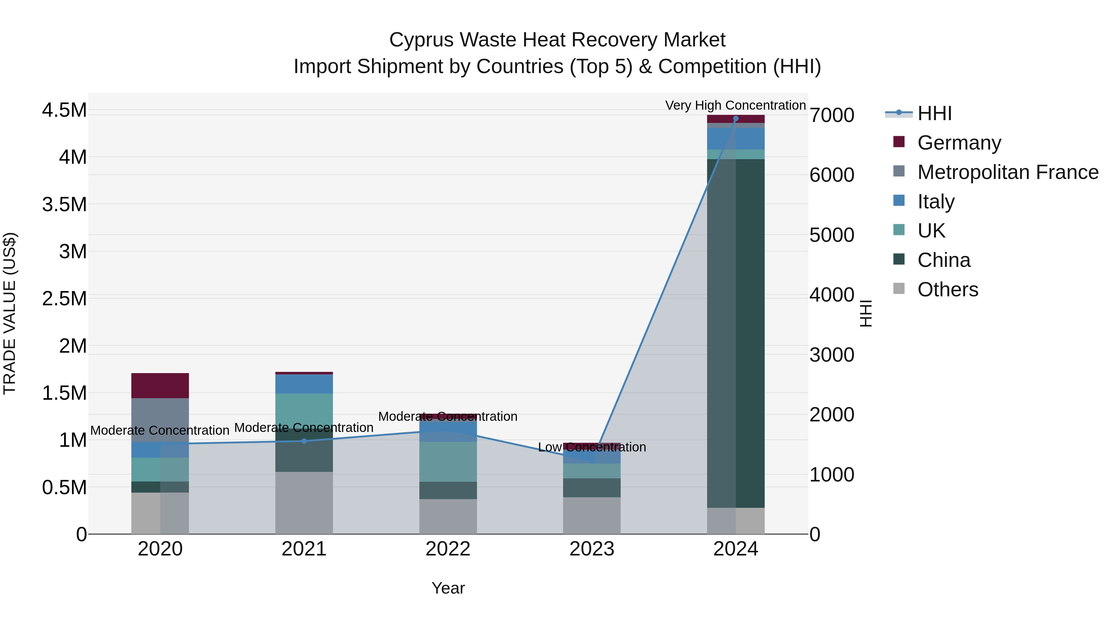 Cyprus Waste Heat Recovery Market Import Shipment by Countries (Top 5) & Competition (HHI)