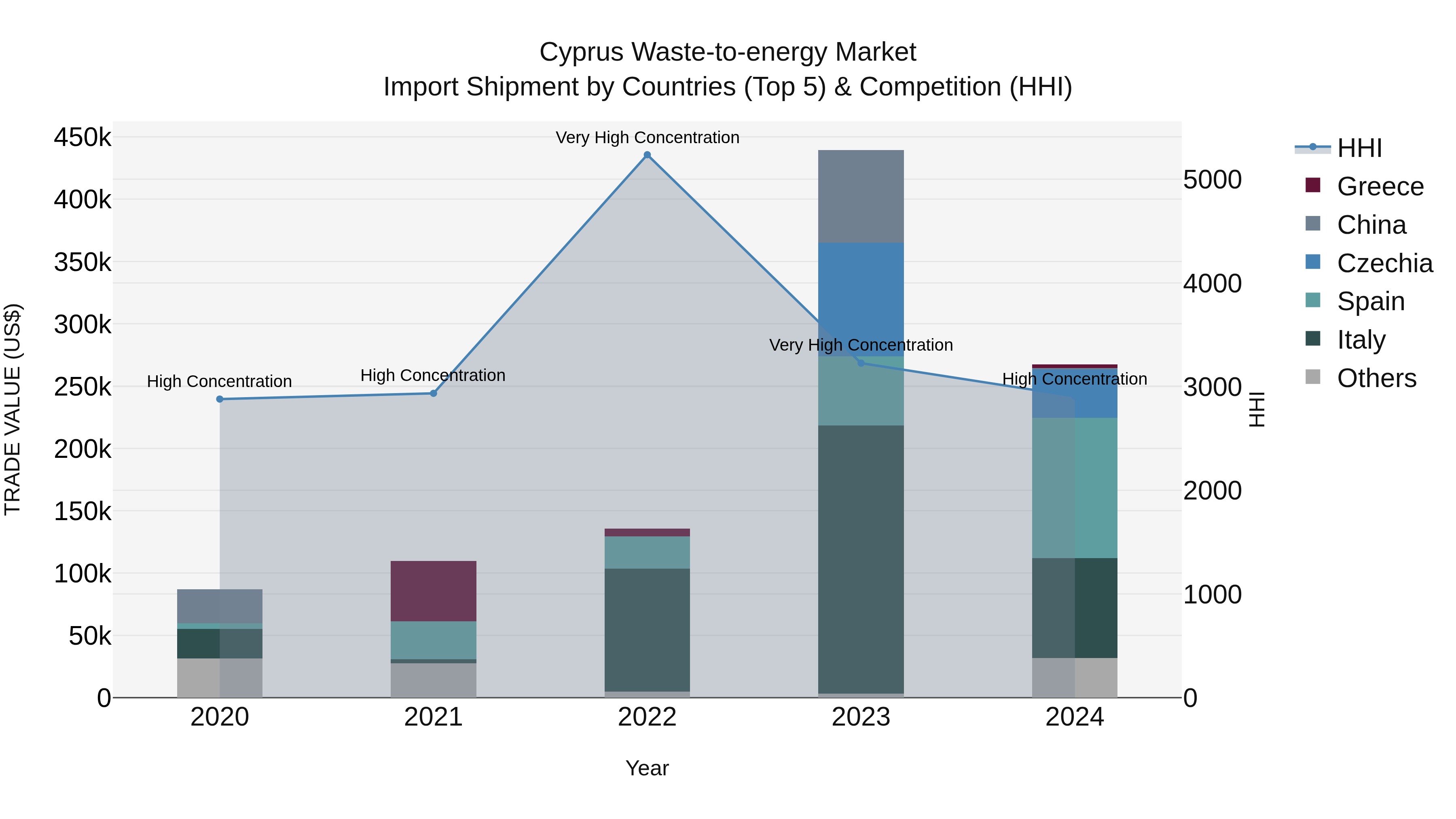 Cyprus Waste-to-energy Market Import Shipment by Countries (Top 5) & Competition (HHI)