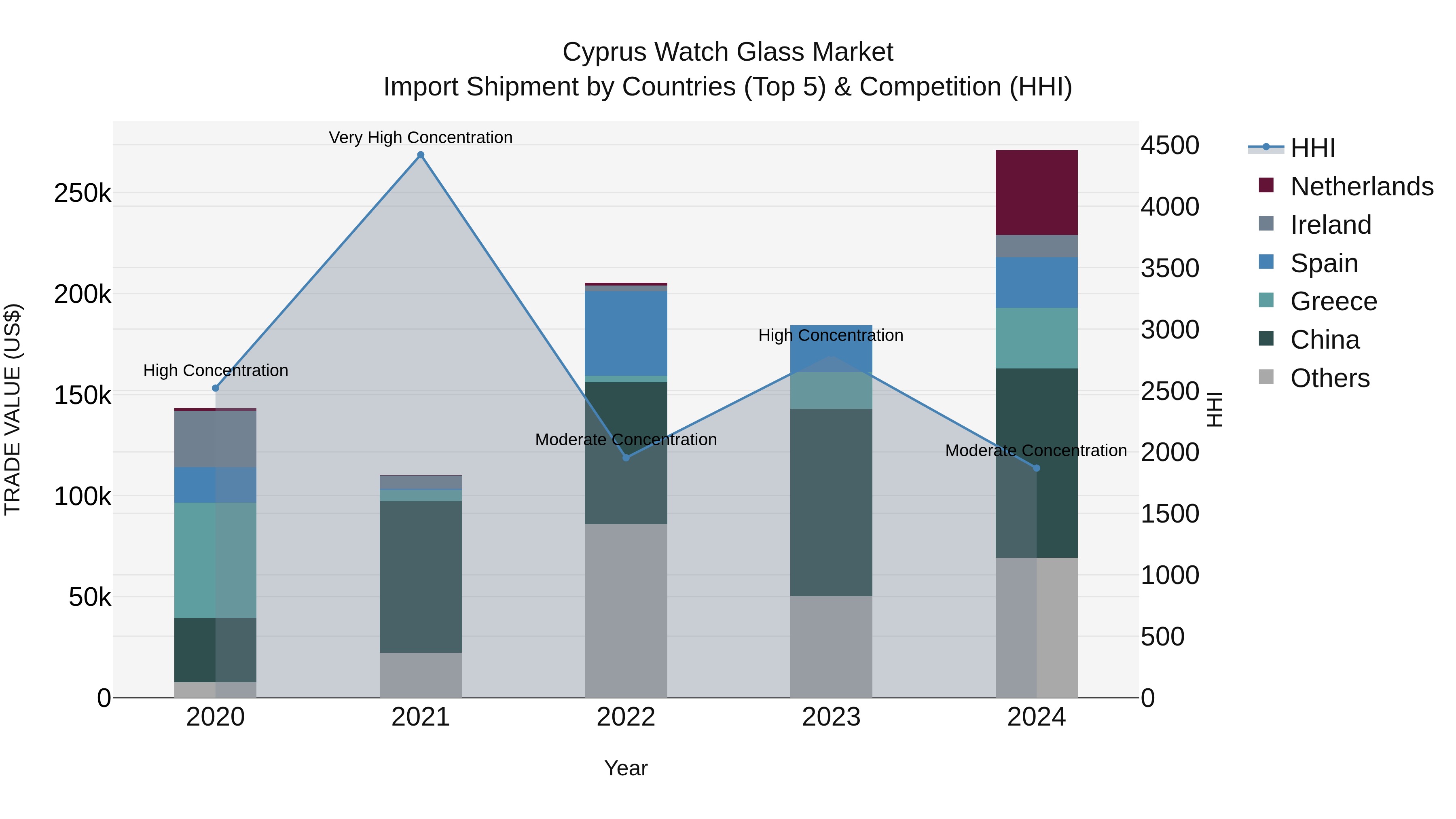 Cyprus Watch Glass Market Import Shipment by Countries (Top 5) & Competition (HHI)