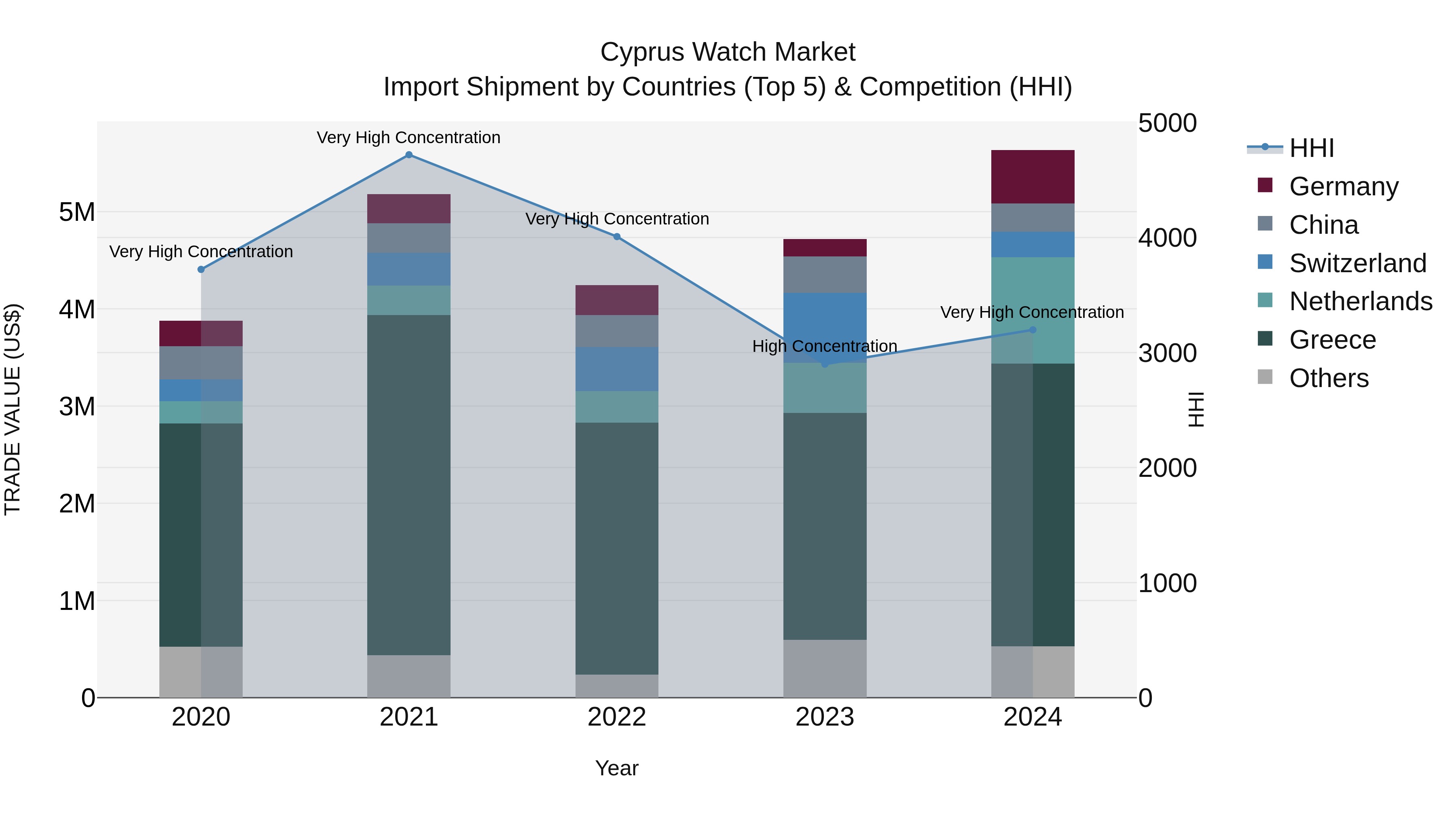 Cyprus Watch Market Import Shipment by Countries (Top 5) & Competition (HHI)