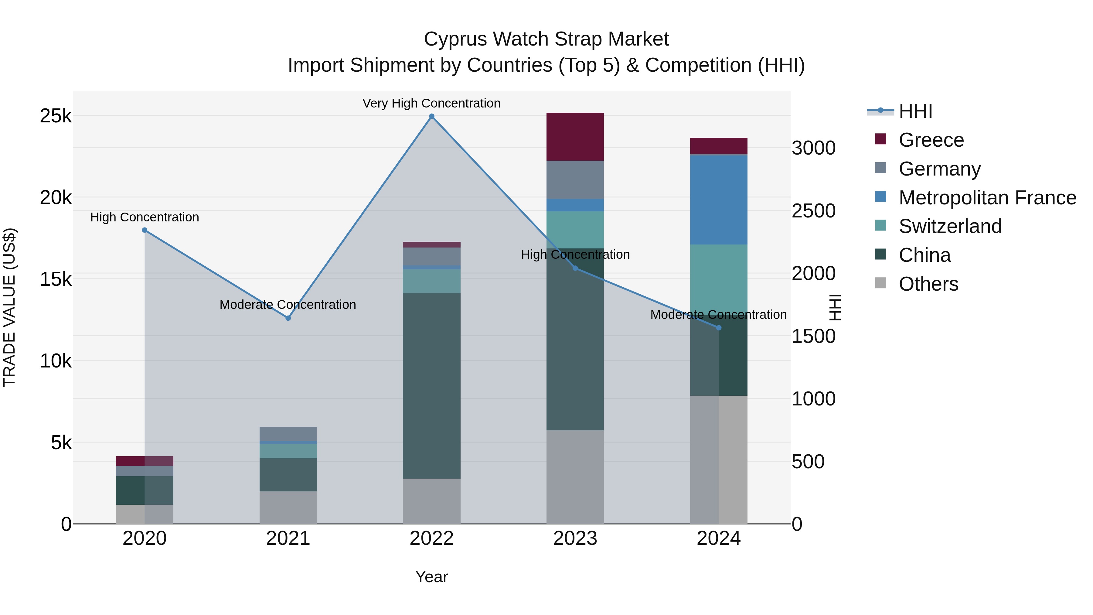 Cyprus Watch Strap Market Import Shipment by Countries (Top 5) & Competition (HHI)