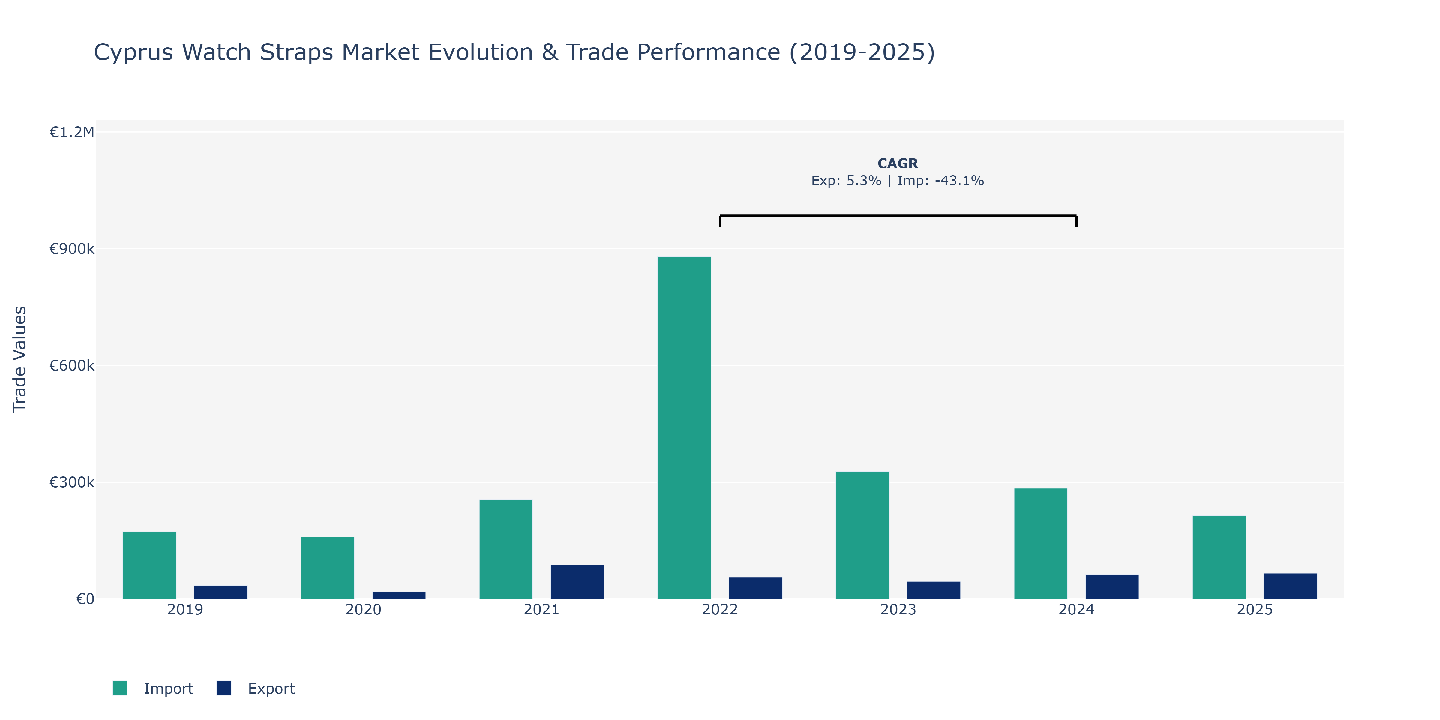 Cyprus Watch Straps Market: Production & Trade Performance (2019-2025)