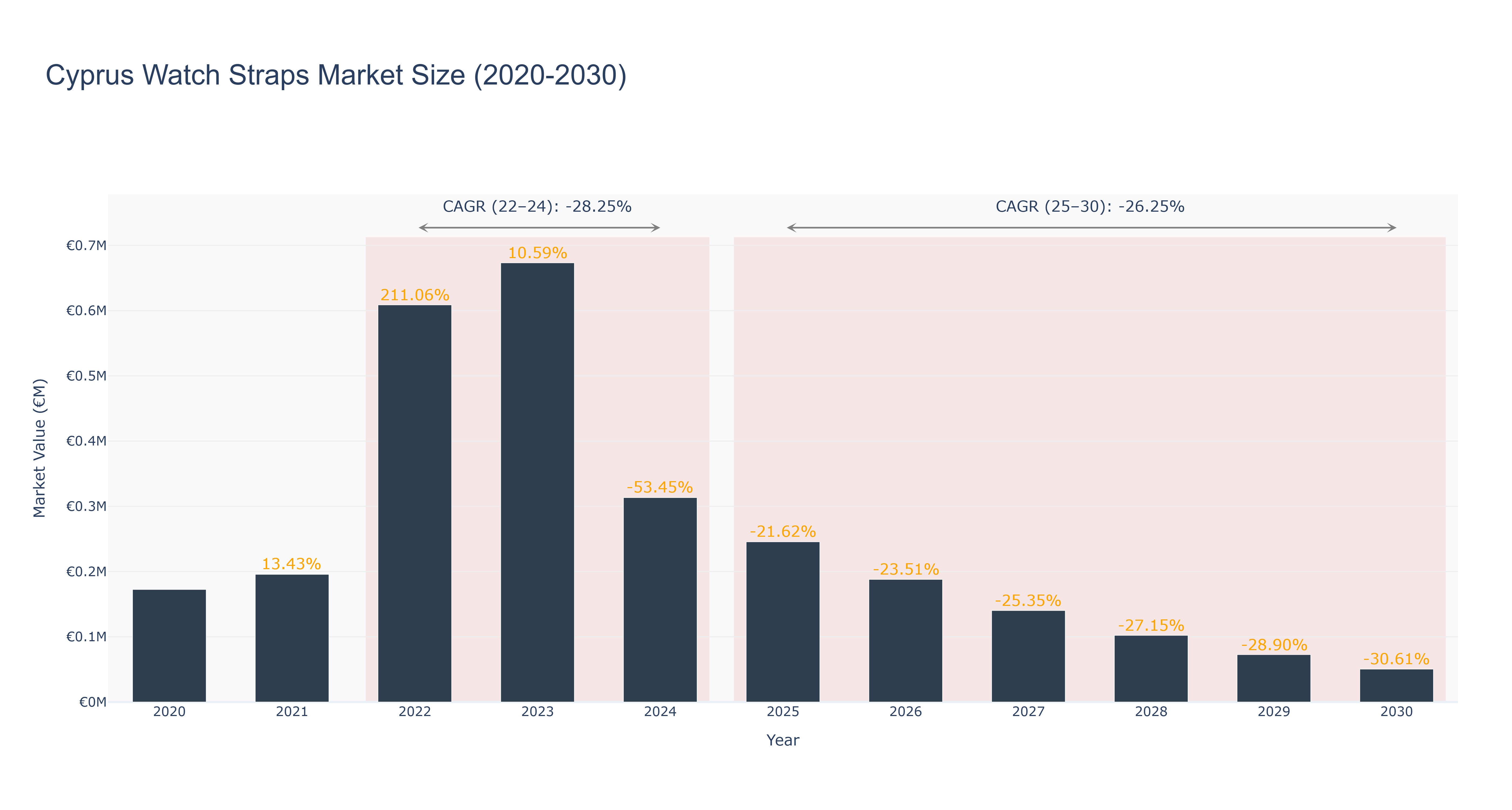 Cyprus Watch Straps Market Size (2020-2030)