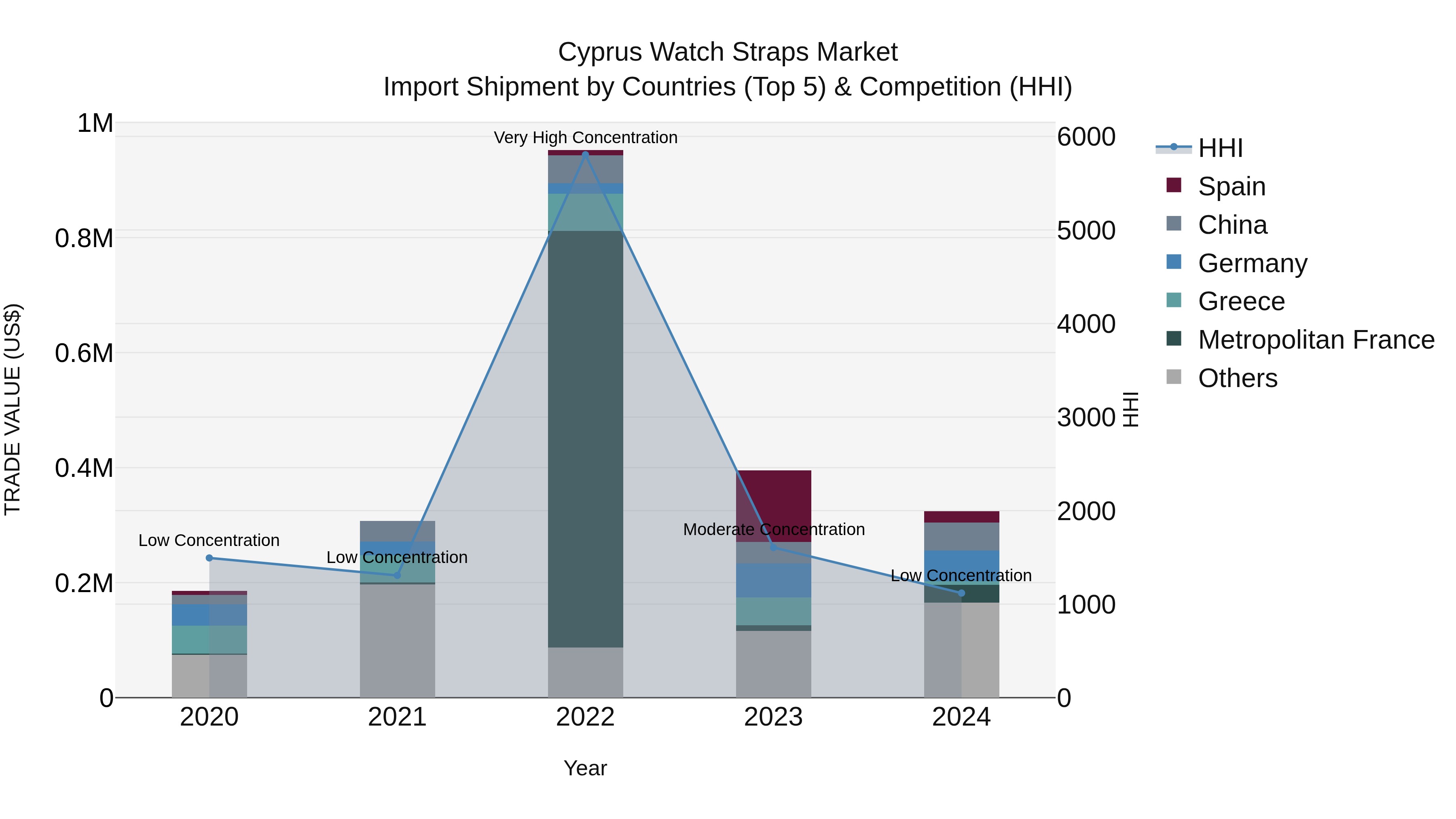 Cyprus Watch Straps Market Import Shipment by Countries (Top 5) & Competition (HHI)