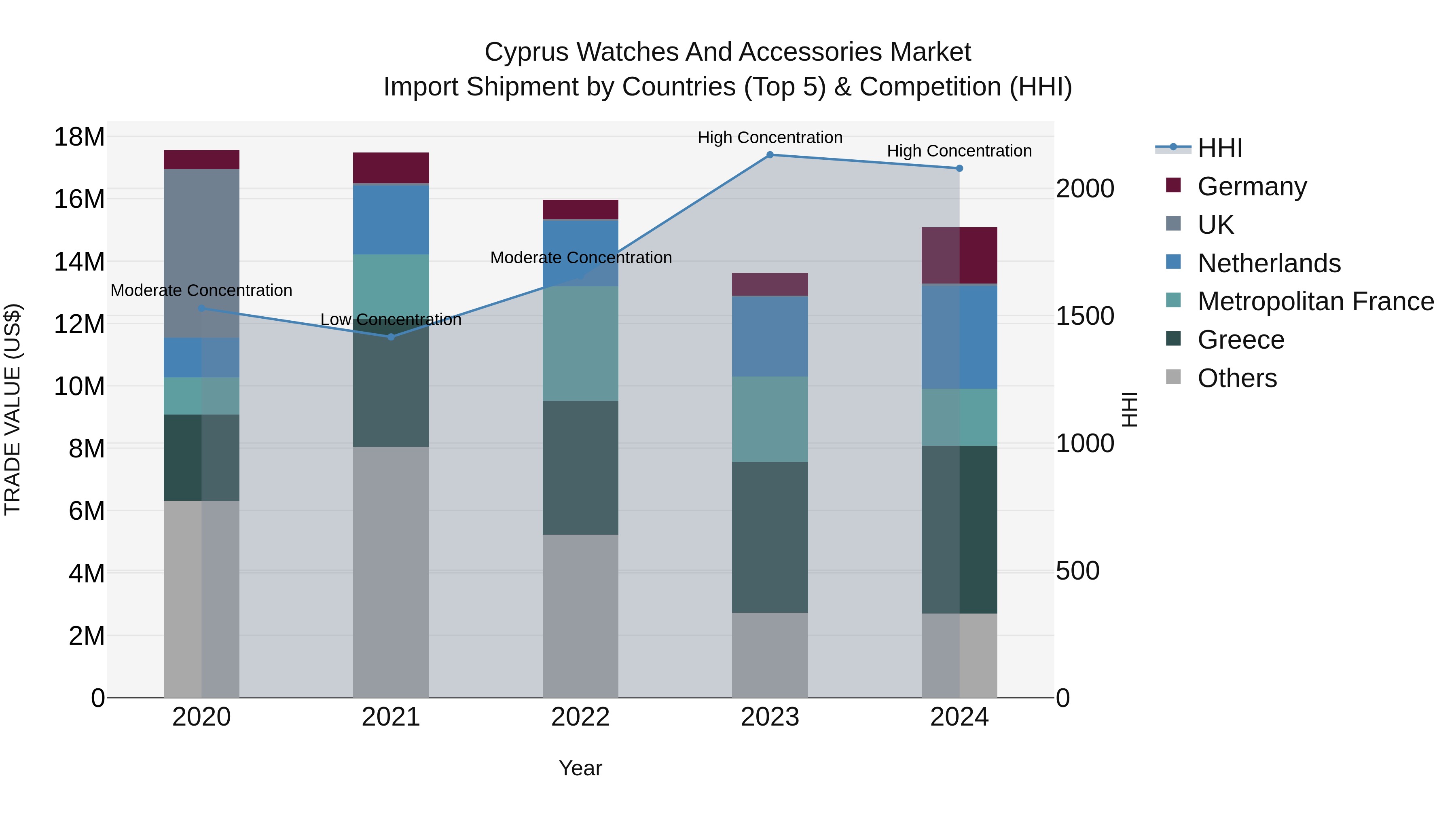 Cyprus Watches And Accessories Market Import Shipment by Countries (Top 5) & Competition (HHI)
