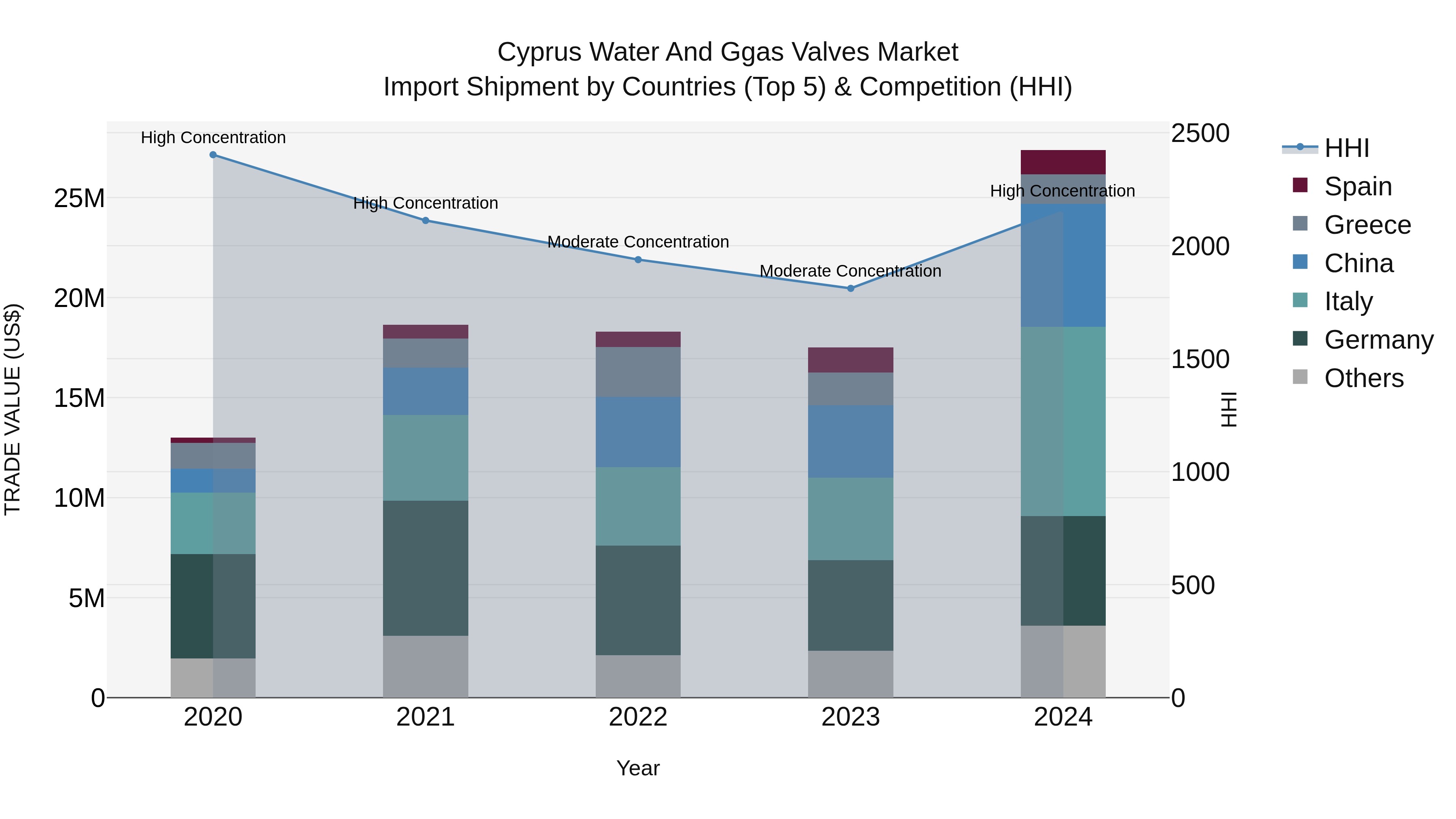 Cyprus Water And Ggas Valves Market Import Shipment by Countries (Top 5) & Competition (HHI)