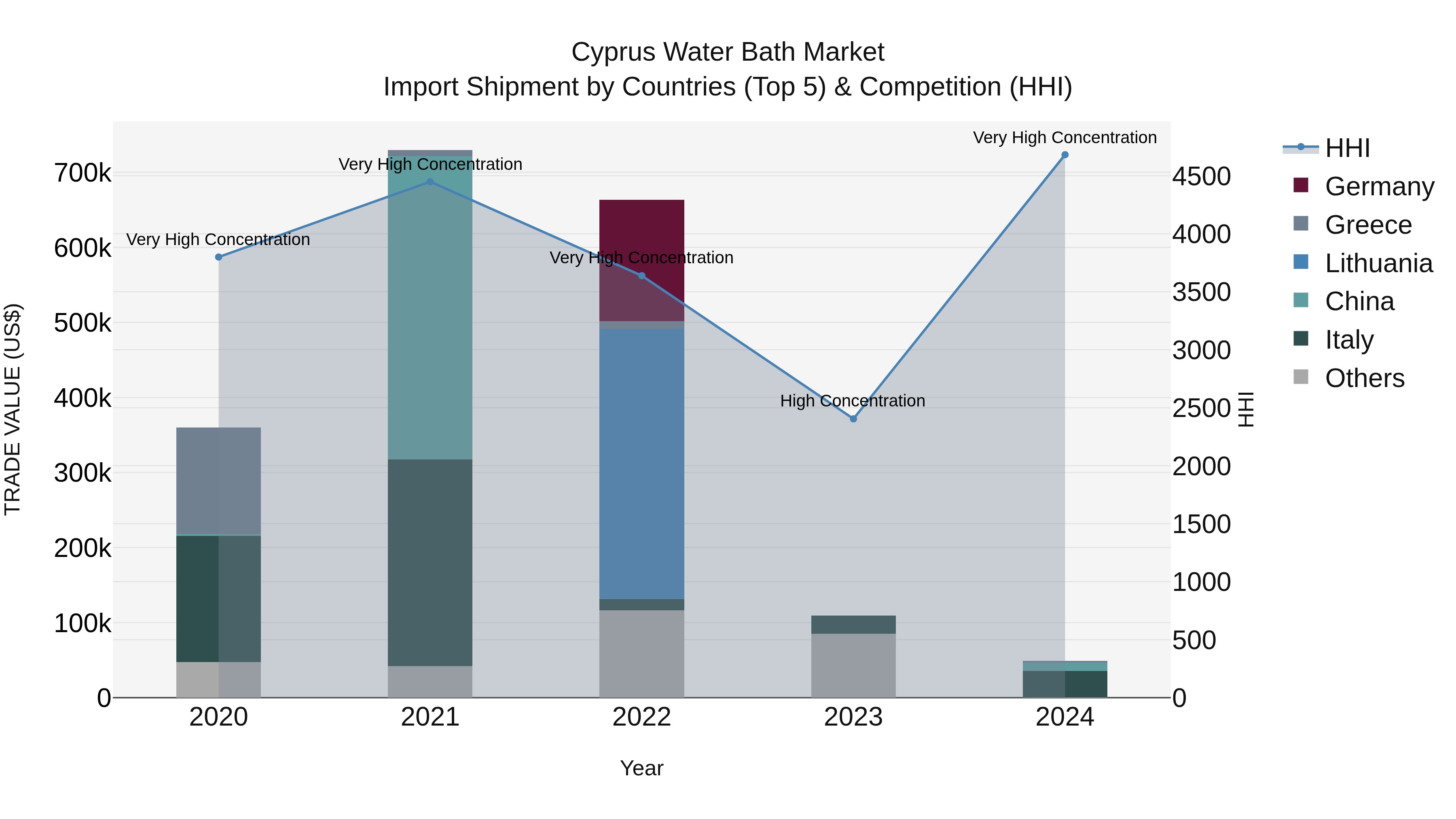 Cyprus Water Bath Market Import Shipment by Countries (Top 5) & Competition (HHI)