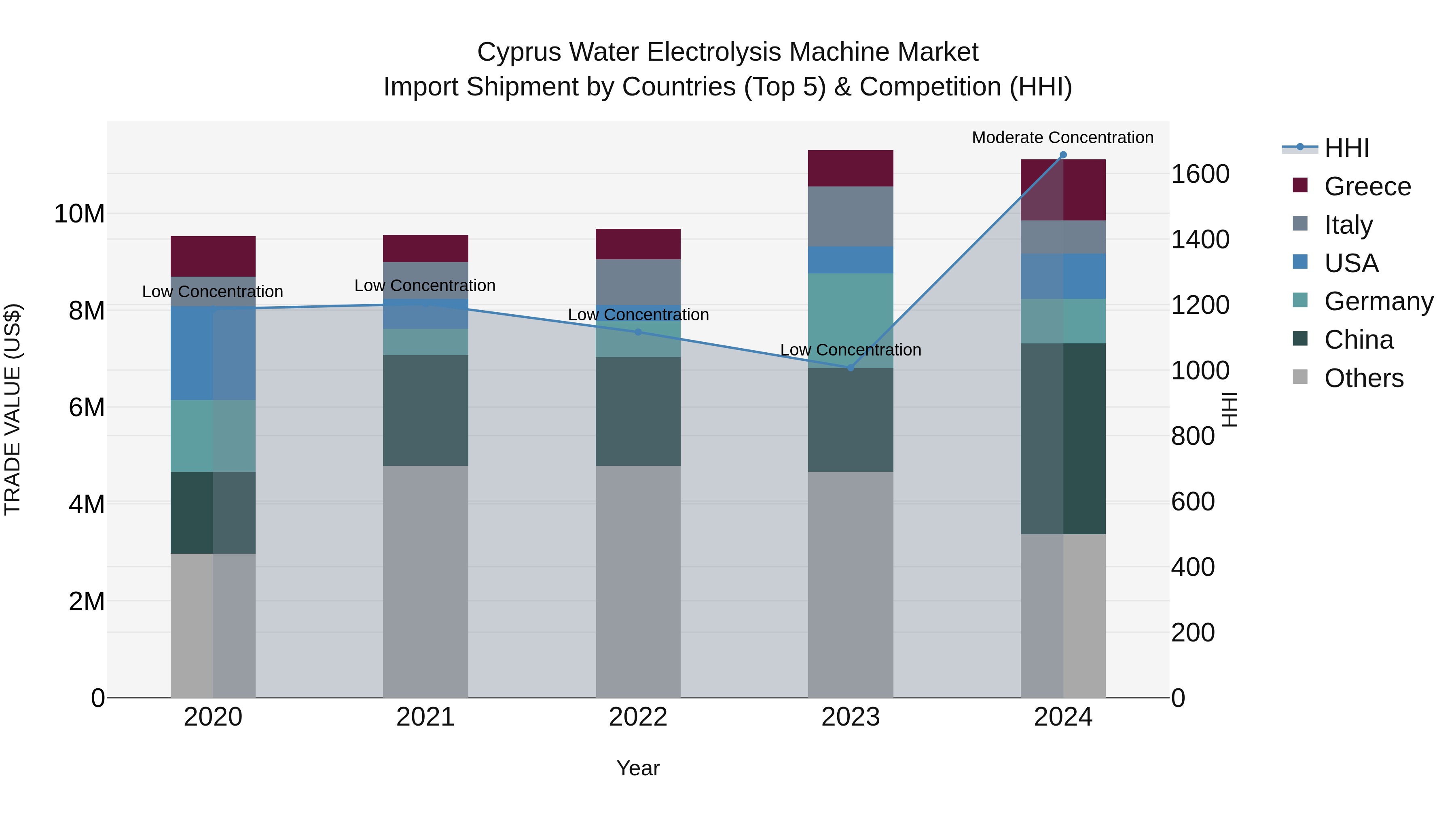 Cyprus Water Electrolysis Machine Market Import Shipment by Countries (Top 5) & Competition (HHI)