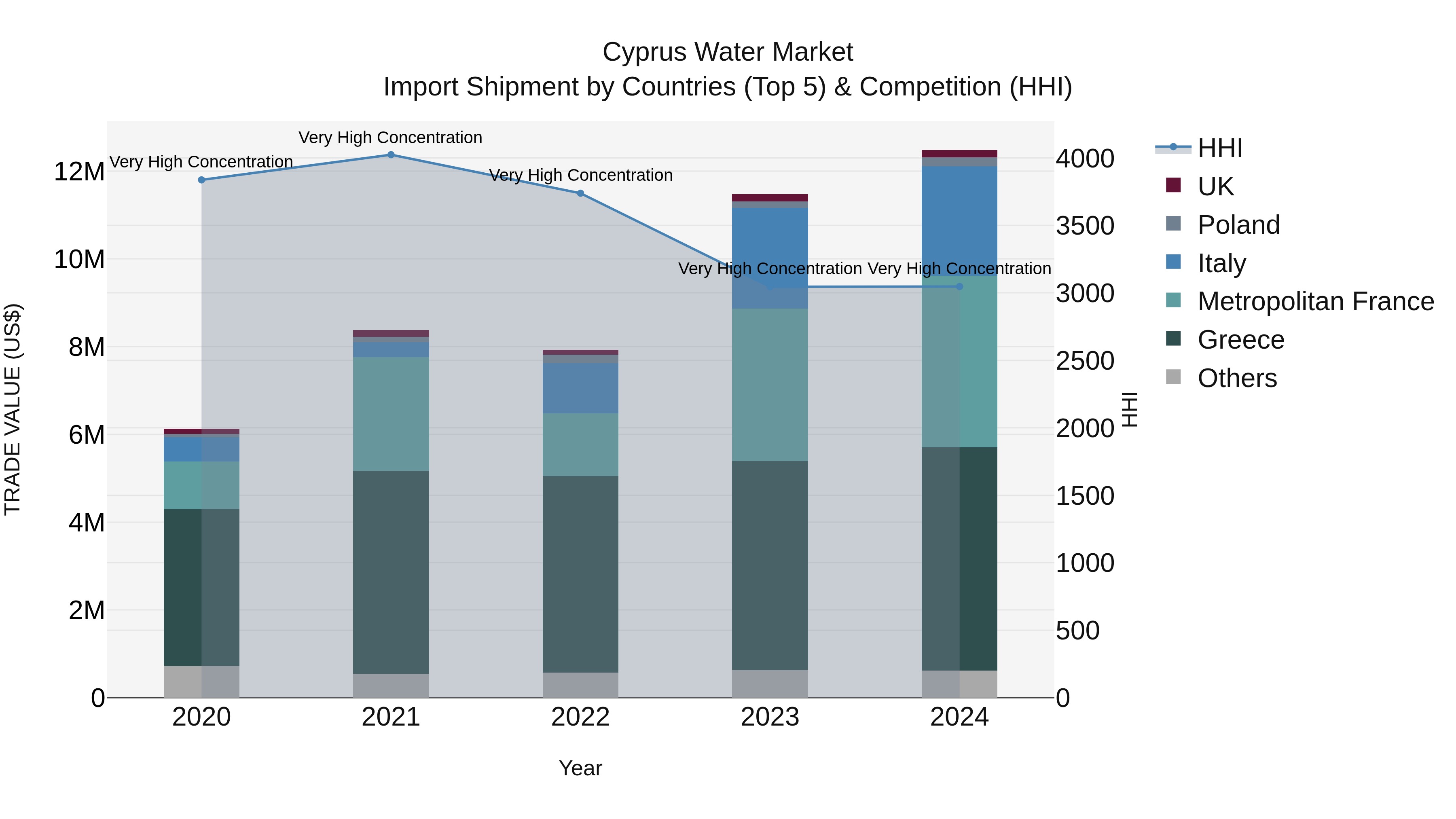 Cyprus Water Market Import Shipment by Countries (Top 5) & Competition (HHI)