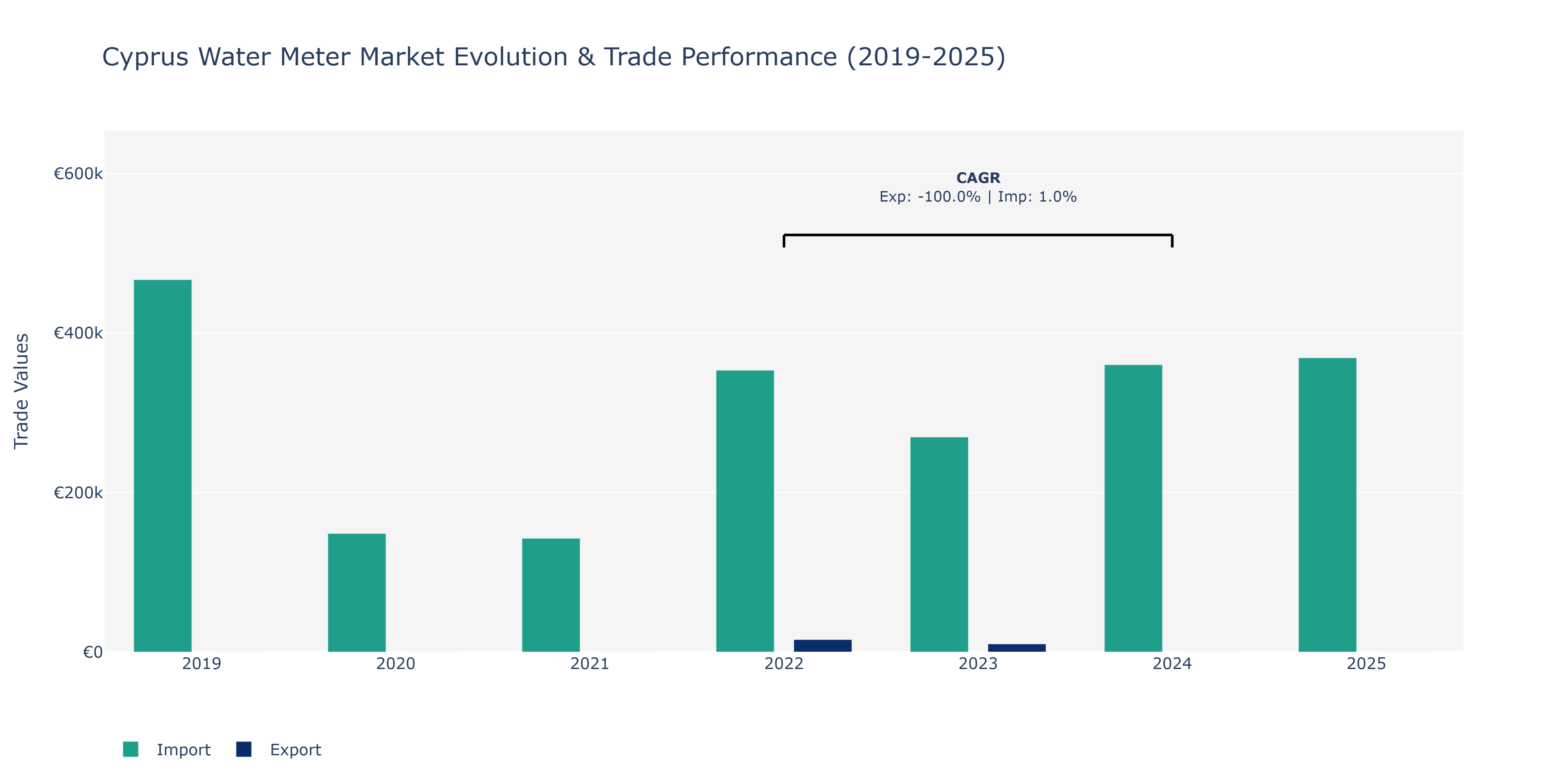Cyprus Water Meter Market: Production & Trade Performance (2019-2025)