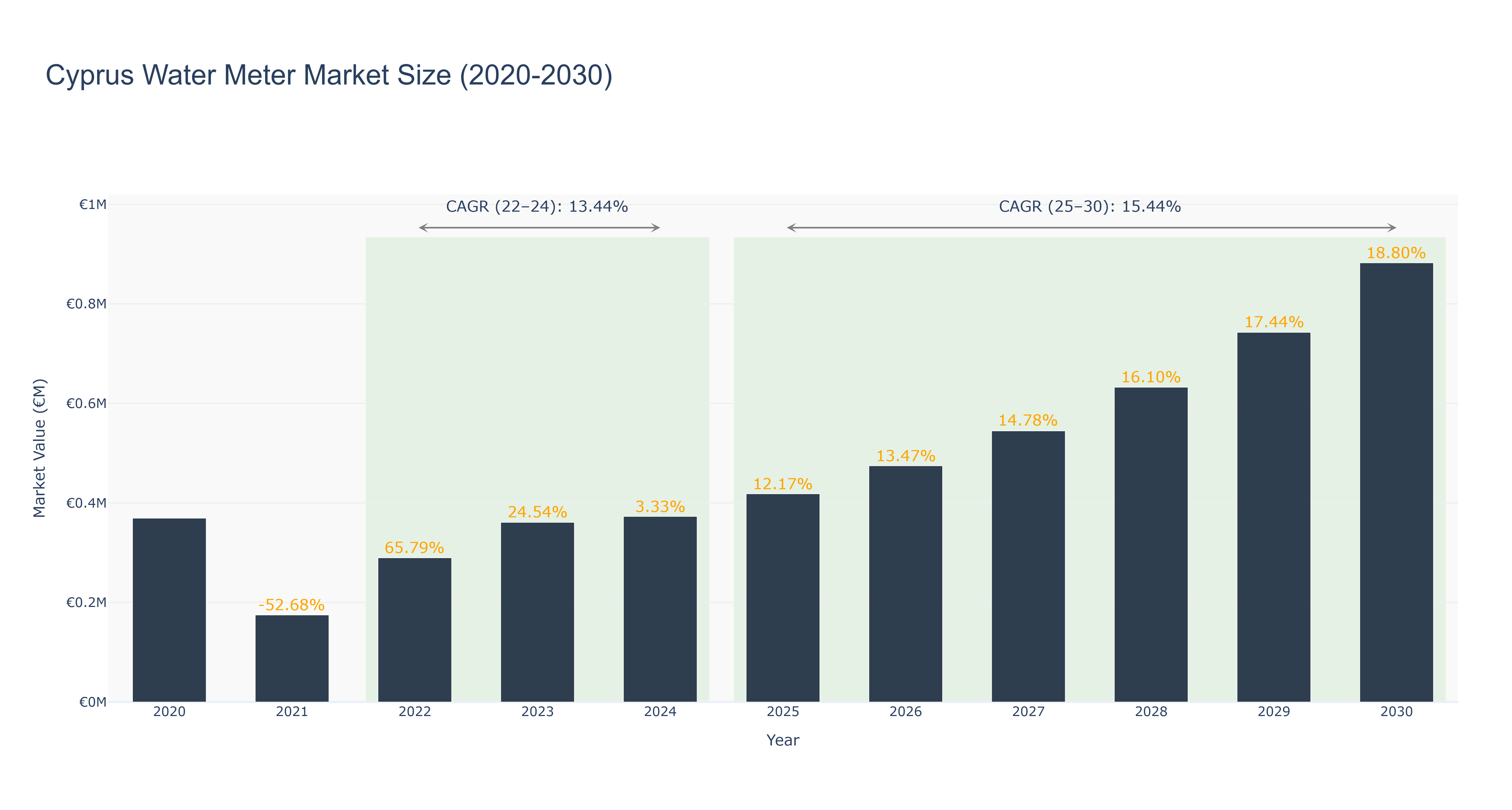 Cyprus Water Meter Market Size (2020-2030)