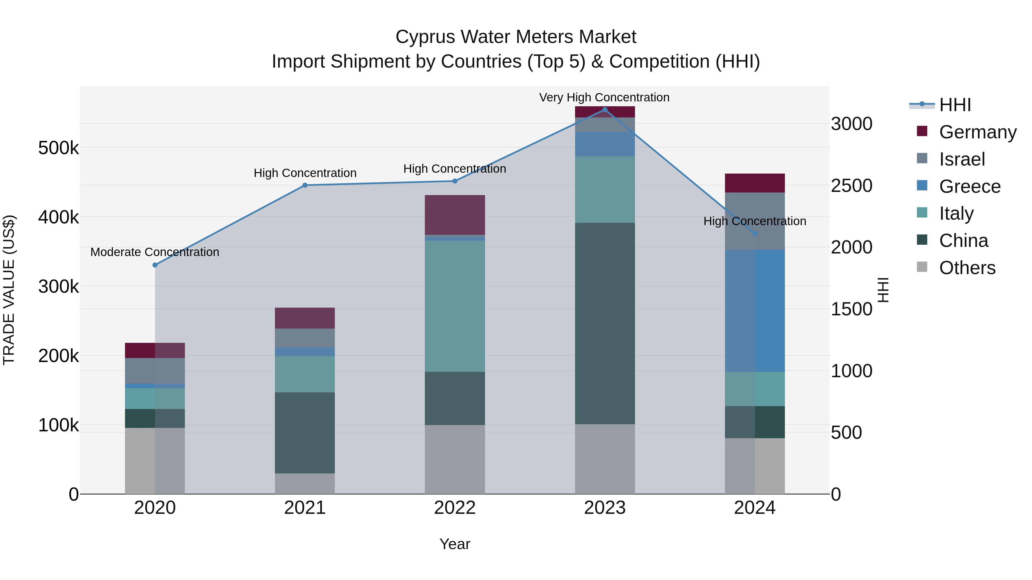 Cyprus Water Meters Market Import Shipment by Countries (Top 5) & Competition (HHI)