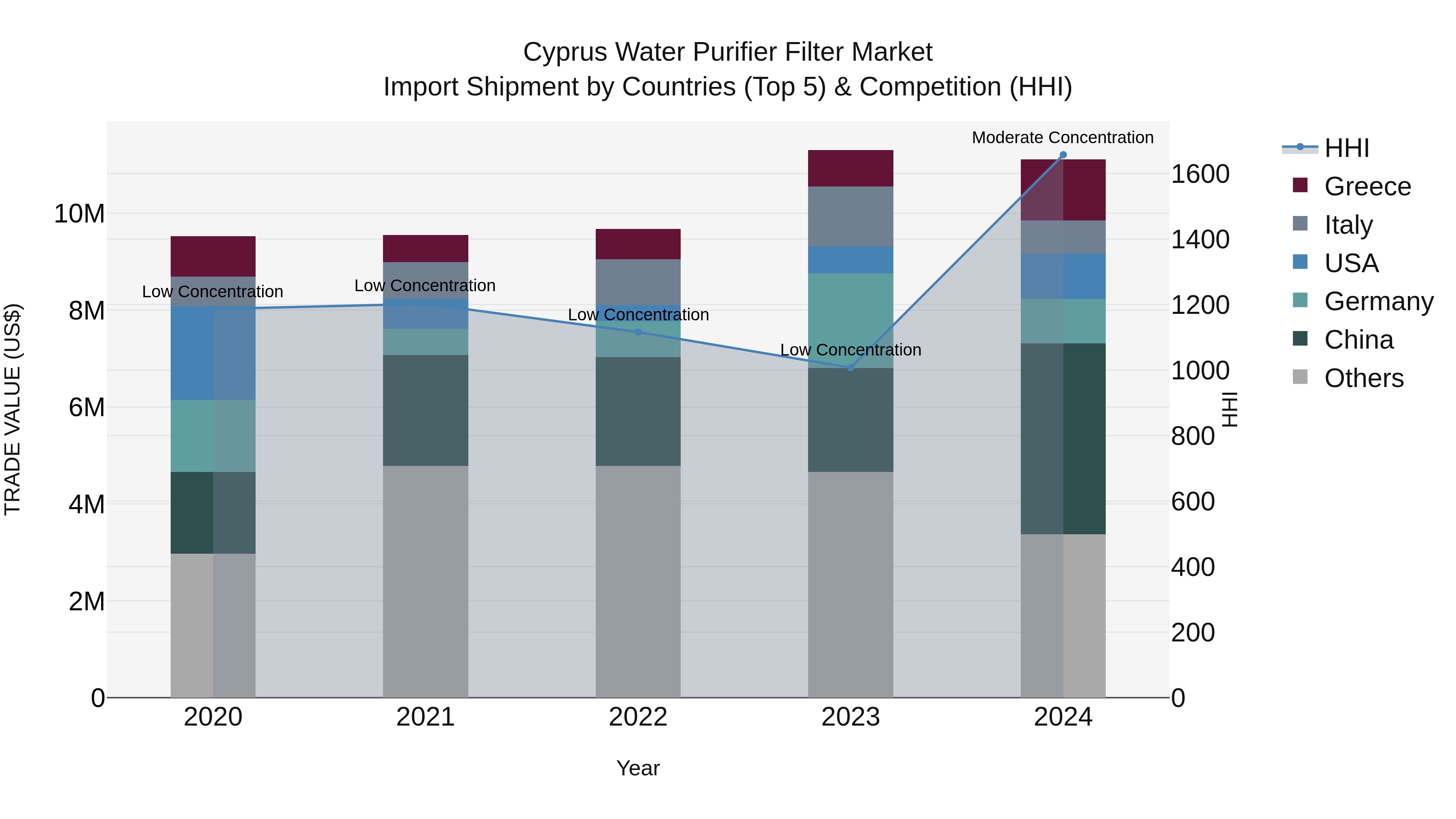 Cyprus Water Purifier Filter Market Import Shipment by Countries (Top 5) & Competition (HHI)