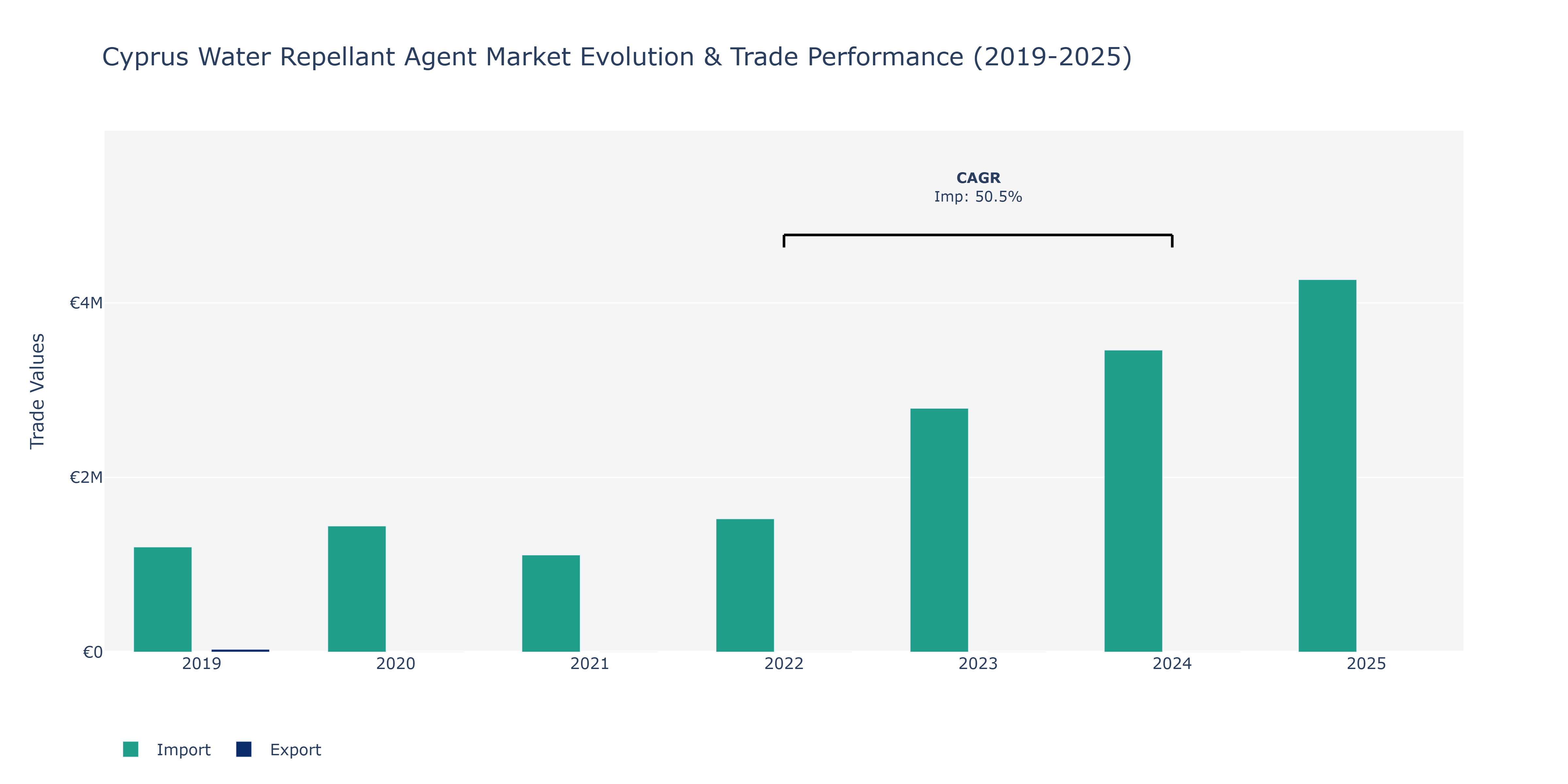 Cyprus Water Repellant Agent Market: Production & Trade Performance (2019-2025)