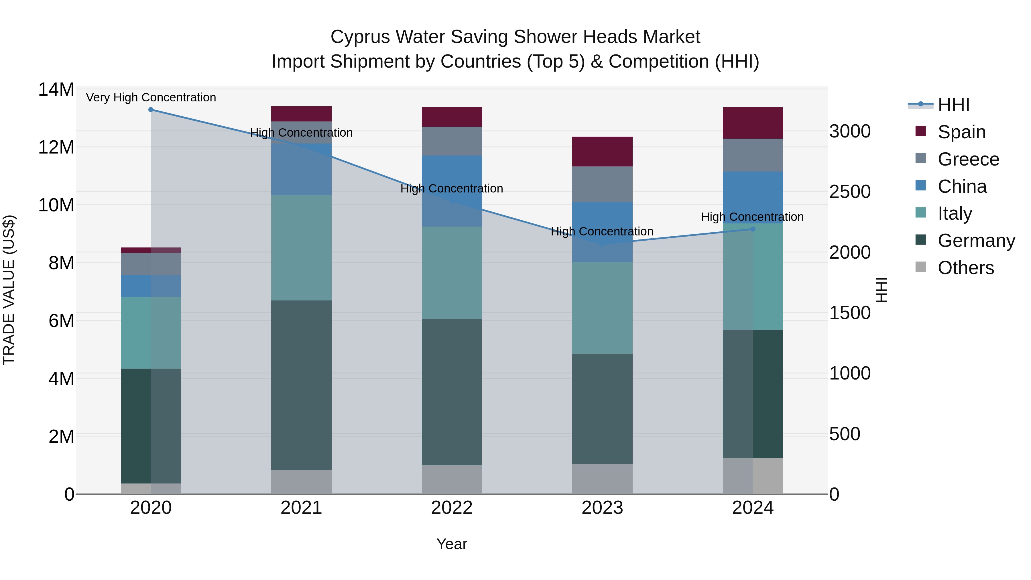 Cyprus Water Saving Shower Heads Market Import Shipment by Countries (Top 5) & Competition (HHI)