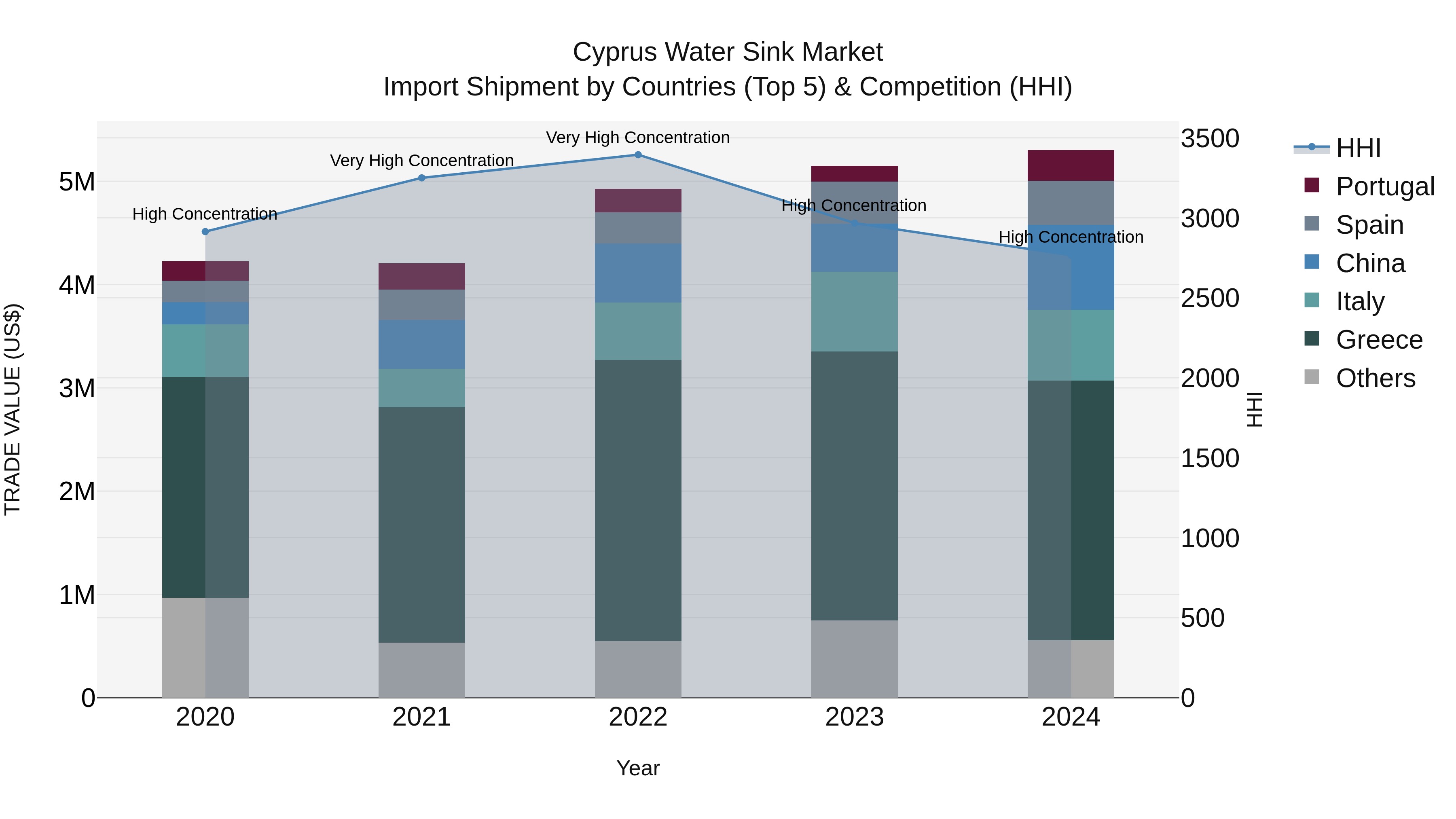 Cyprus Water Sink Market Import Shipment by Countries (Top 5) & Competition (HHI)