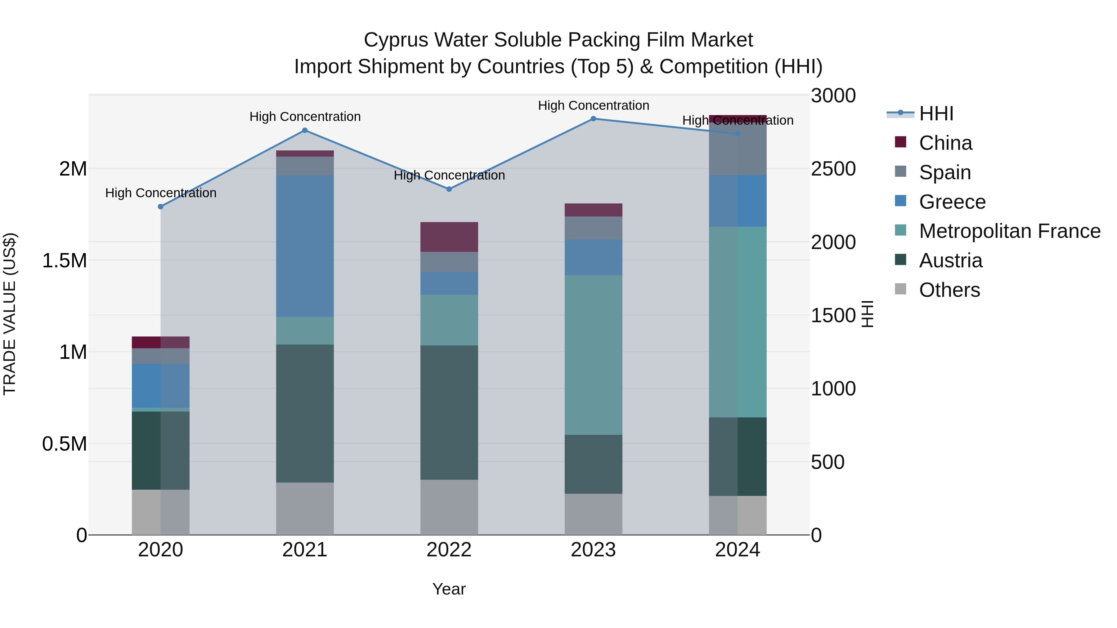 Cyprus Water Soluble Packing Film Market Import Shipment by Countries (Top 5) & Competition (HHI)