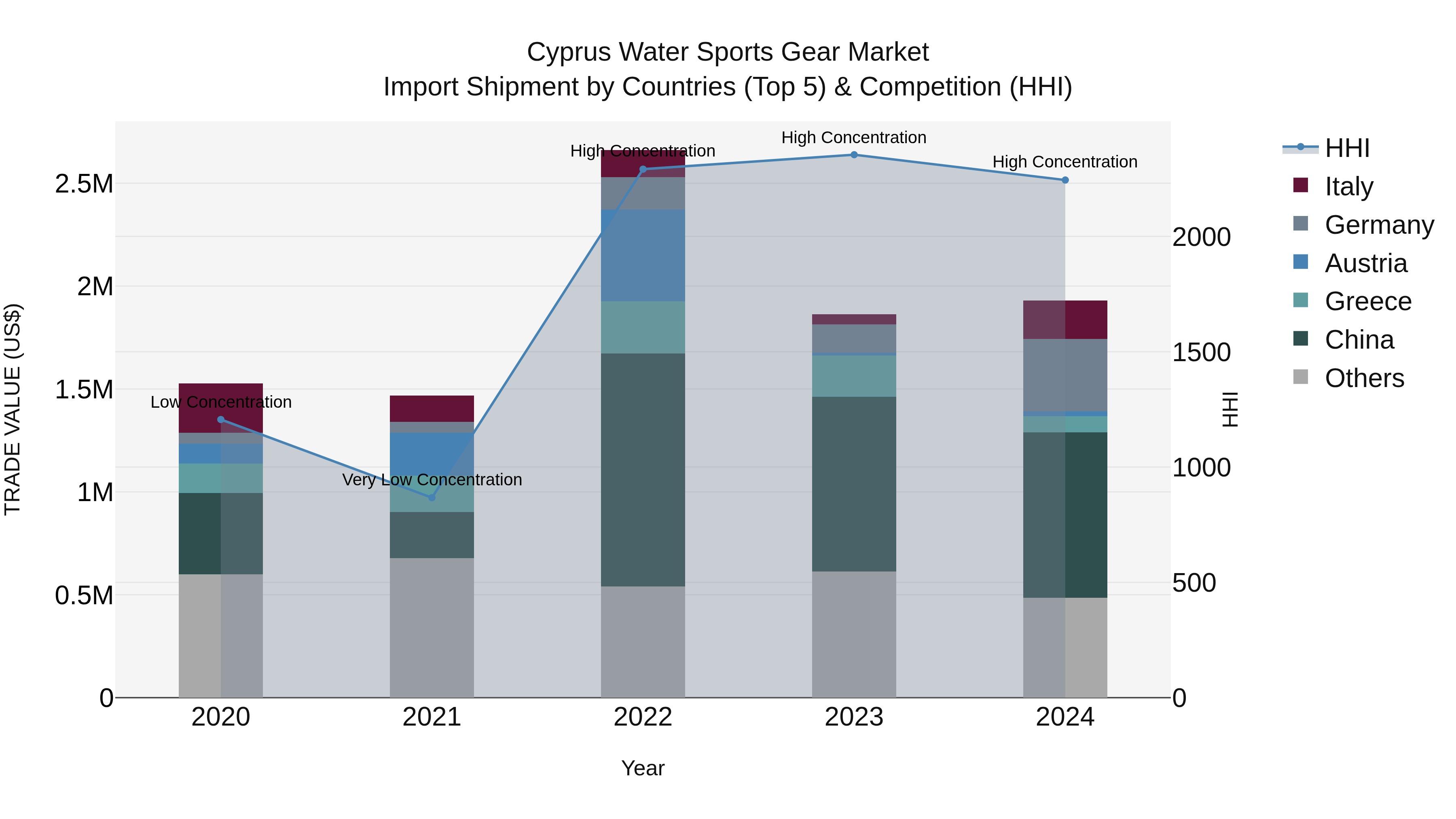Cyprus Water Sports Gear Market Import Shipment by Countries (Top 5) & Competition (HHI)
