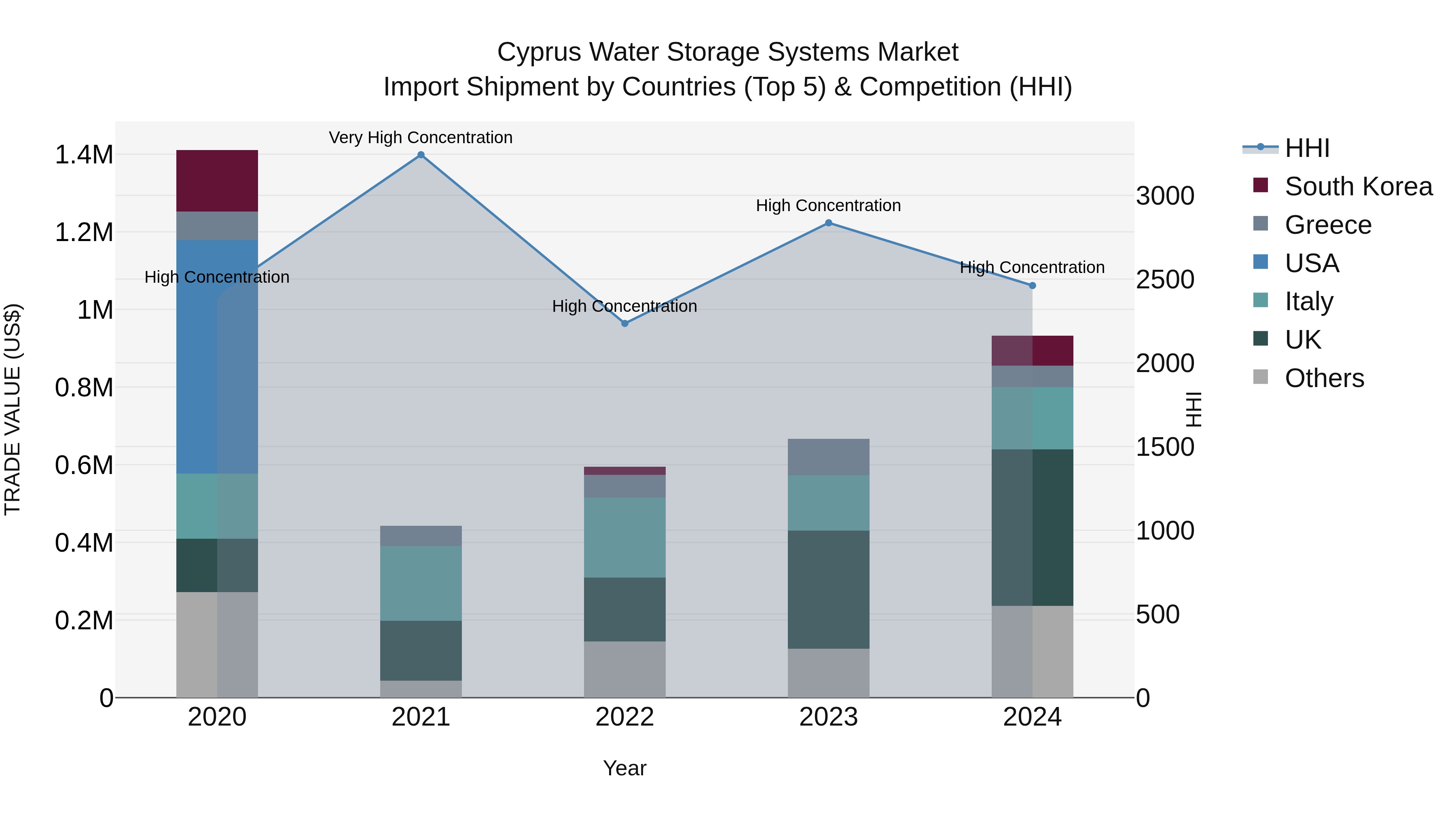 Cyprus Water Storage Systems Market Import Shipment by Countries (Top 5) & Competition (HHI)