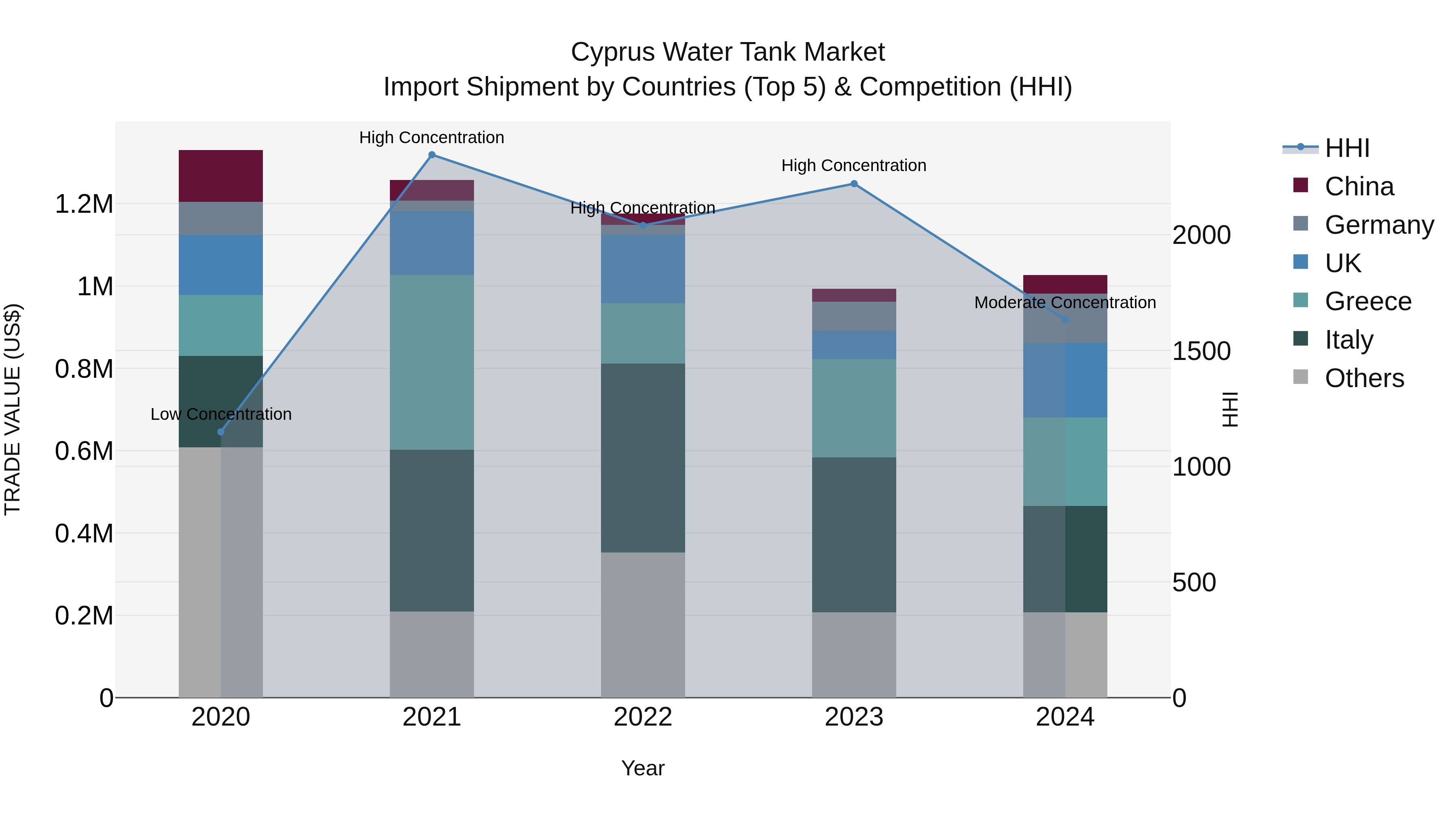 Cyprus Water Tank Market Import Shipment by Countries (Top 5) & Competition (HHI)