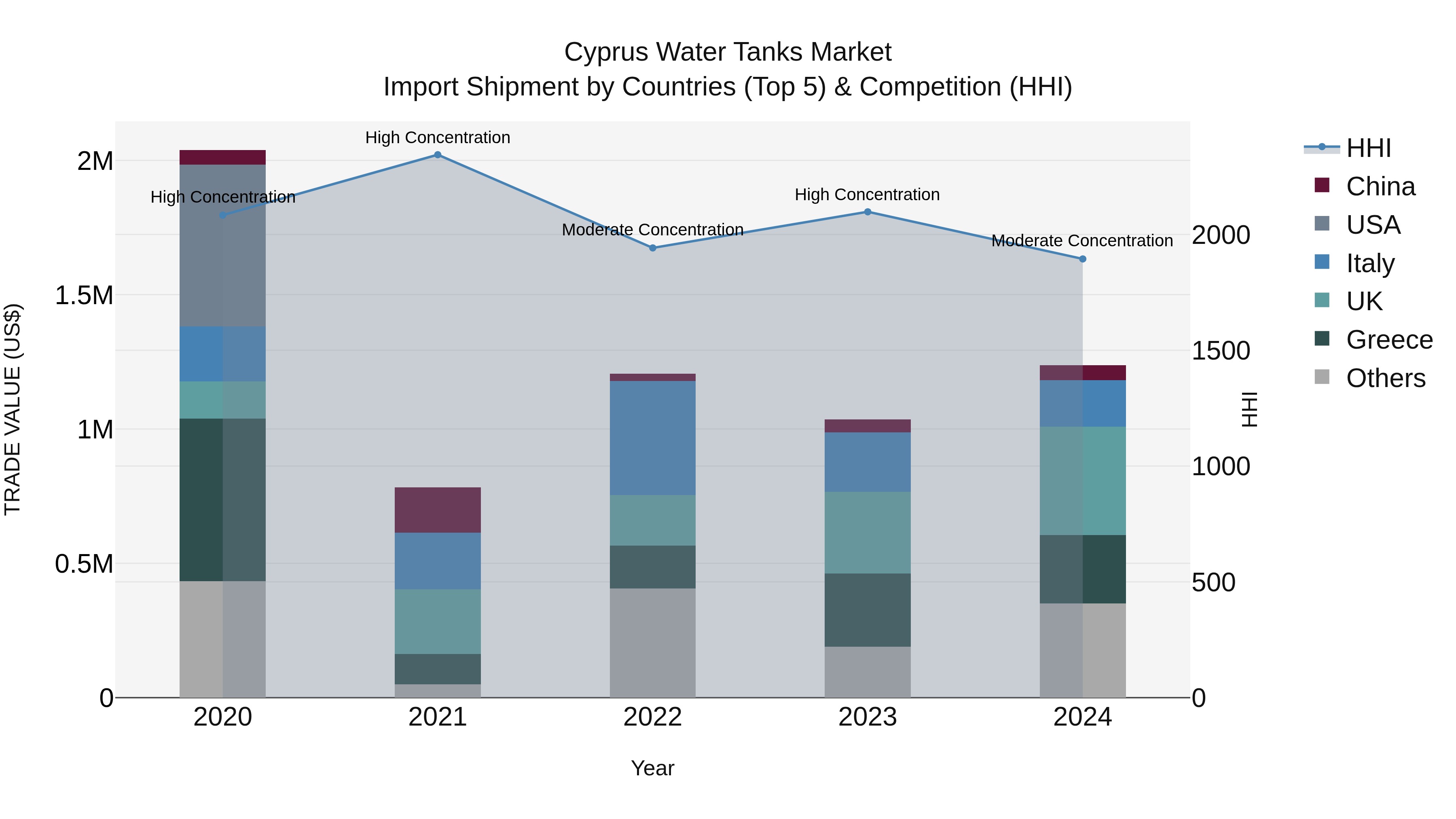 Cyprus Water Tanks Market Import Shipment by Countries (Top 5) & Competition (HHI)