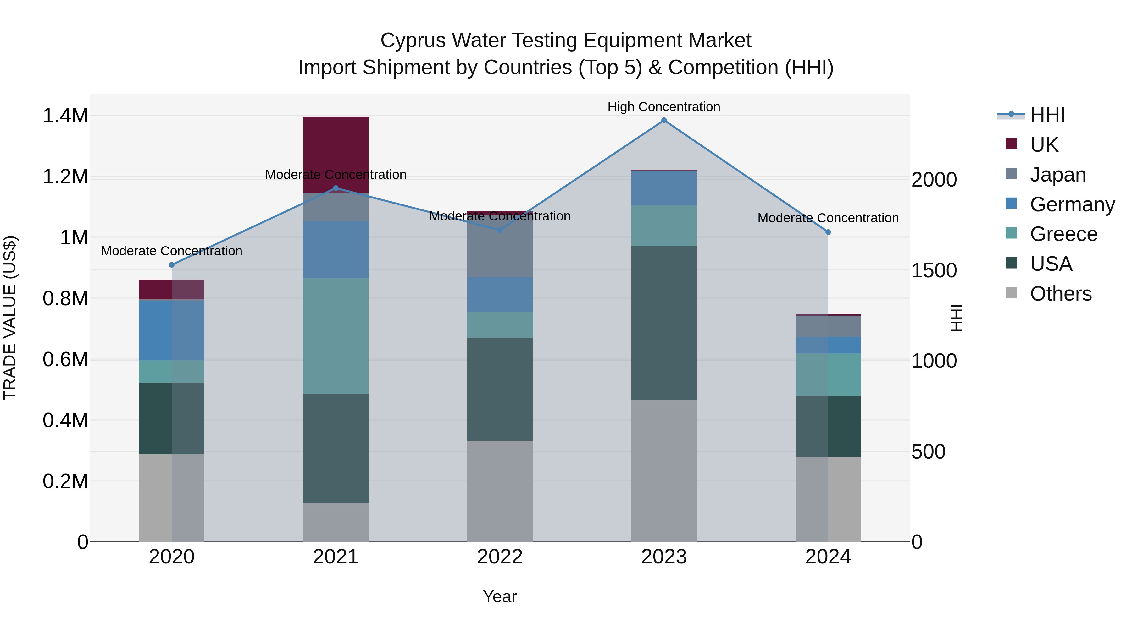 Cyprus Water Testing Equipment Market Import Shipment by Countries (Top 5) & Competition (HHI)
