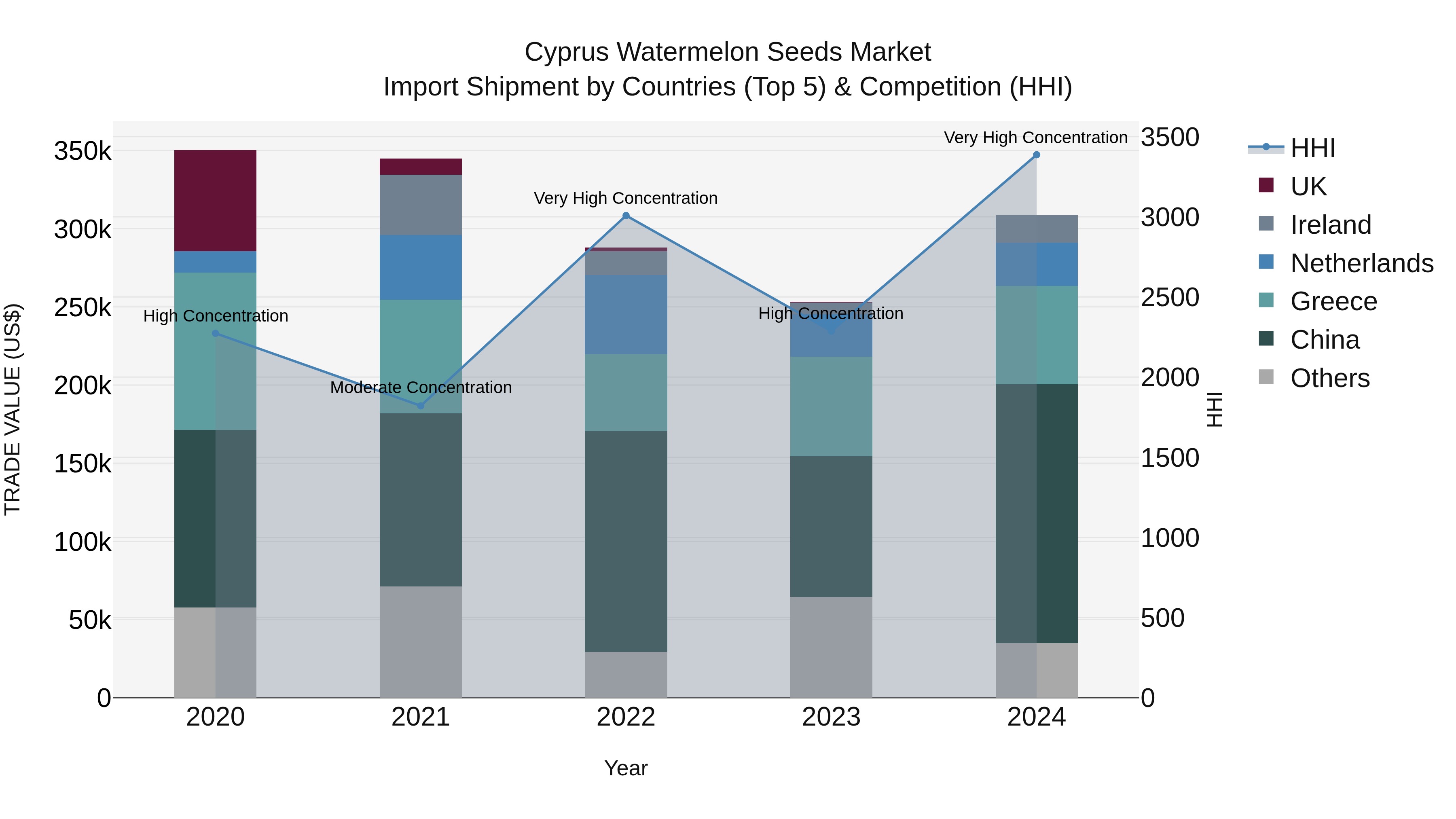 Cyprus Watermelon Seeds Market Import Shipment by Countries (Top 5) & Competition (HHI)