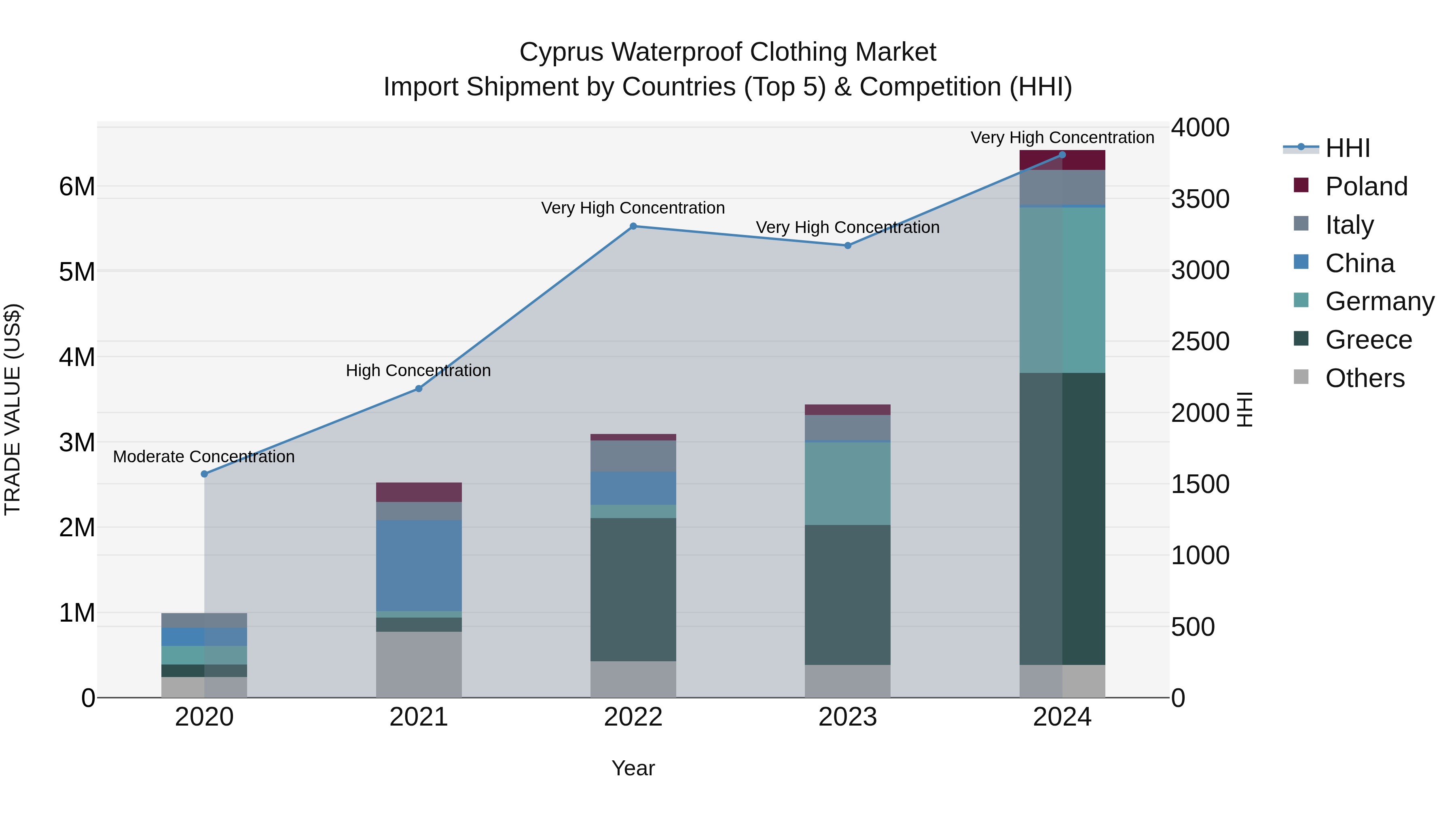Cyprus Waterproof Clothing Market Import Shipment by Countries (Top 5) & Competition (HHI)