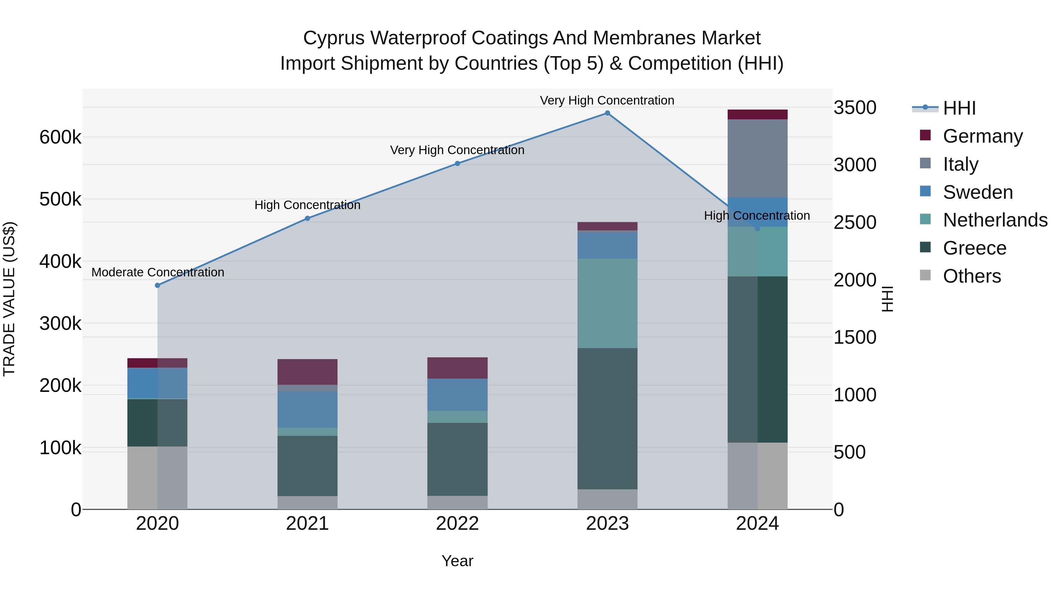 Cyprus Waterproof Coatings And Membranes Market Import Shipment by Countries (Top 5) & Competition (HHI)